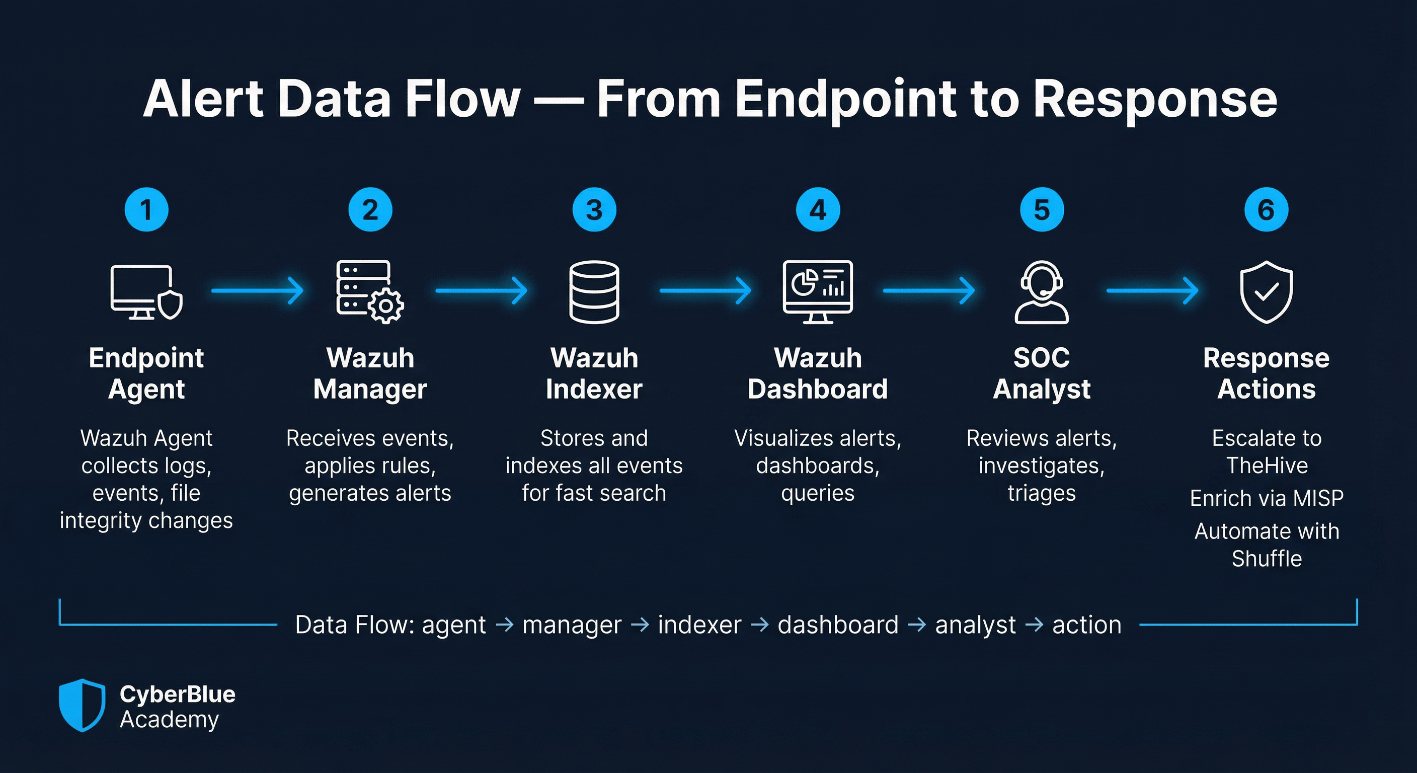 Alert Data Flow — From Endpoint to Response