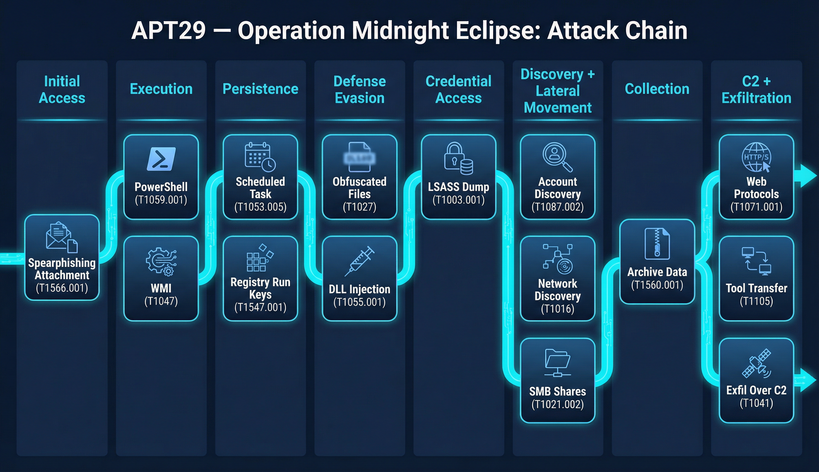 APT29 — Operation Midnight Eclipse: Attack Chain