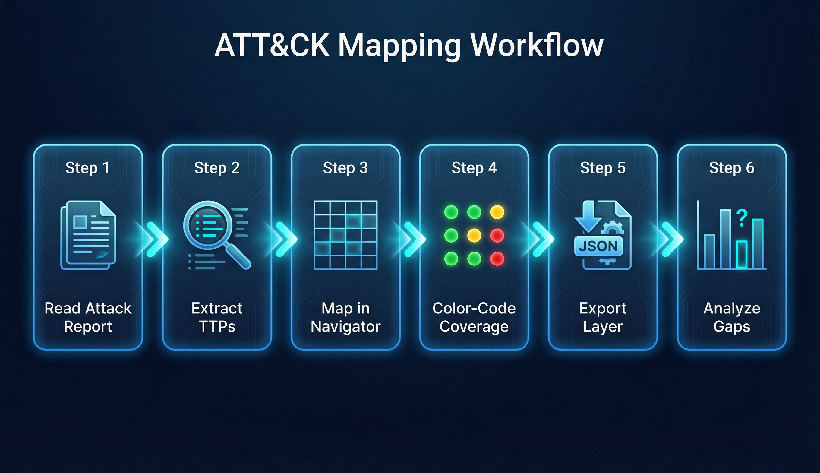 ATT&CK Mapping Workflow