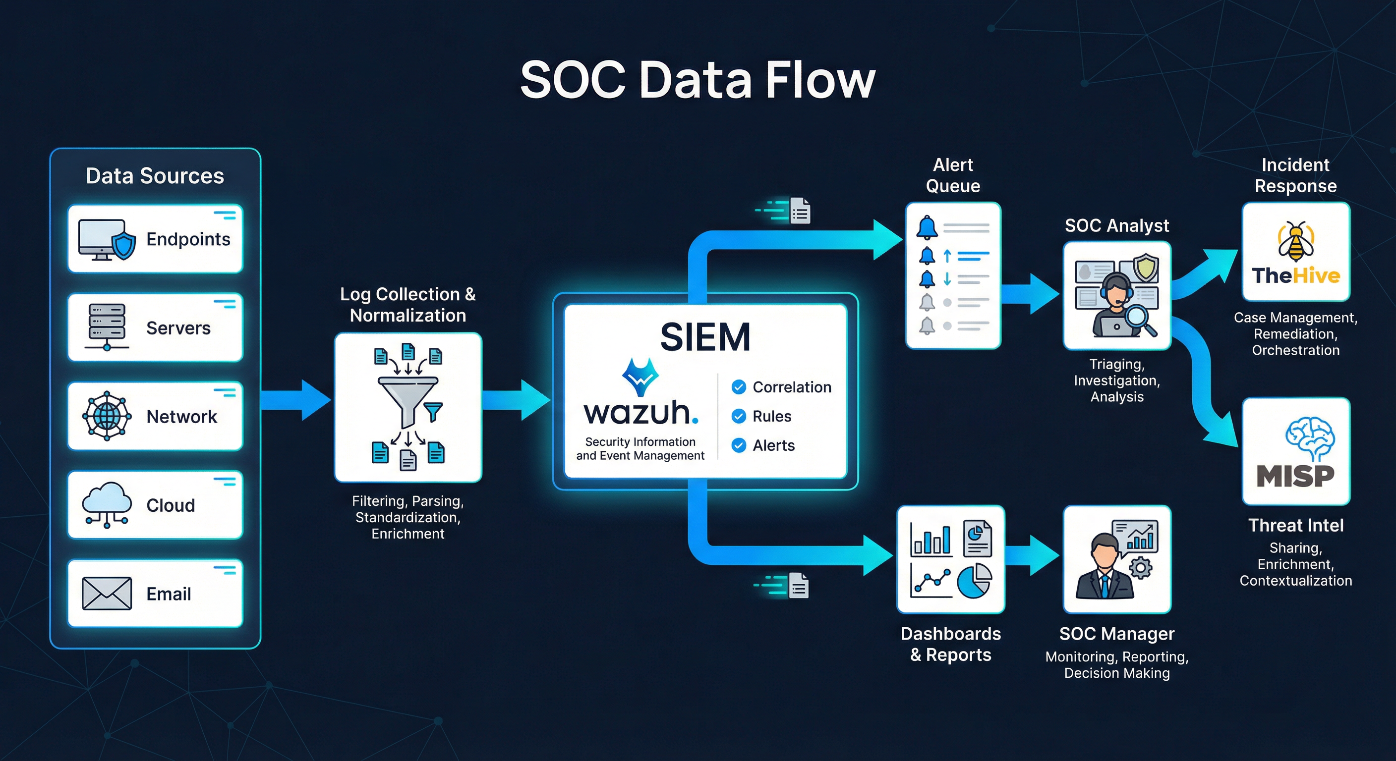 SOC Data Flow — From data sources to analyst action
