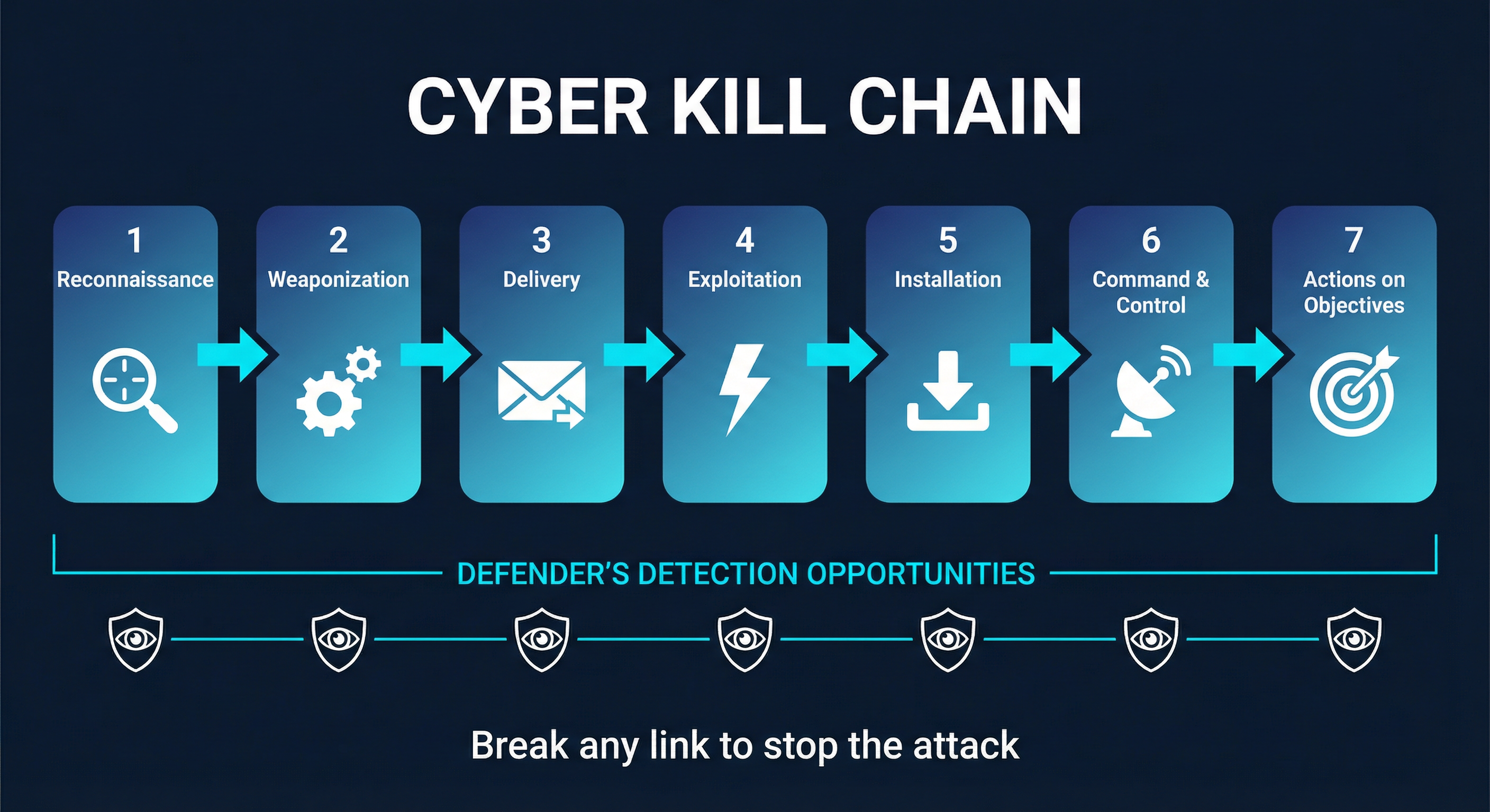 The Cyber Kill Chain — Seven stages of a targeted attack