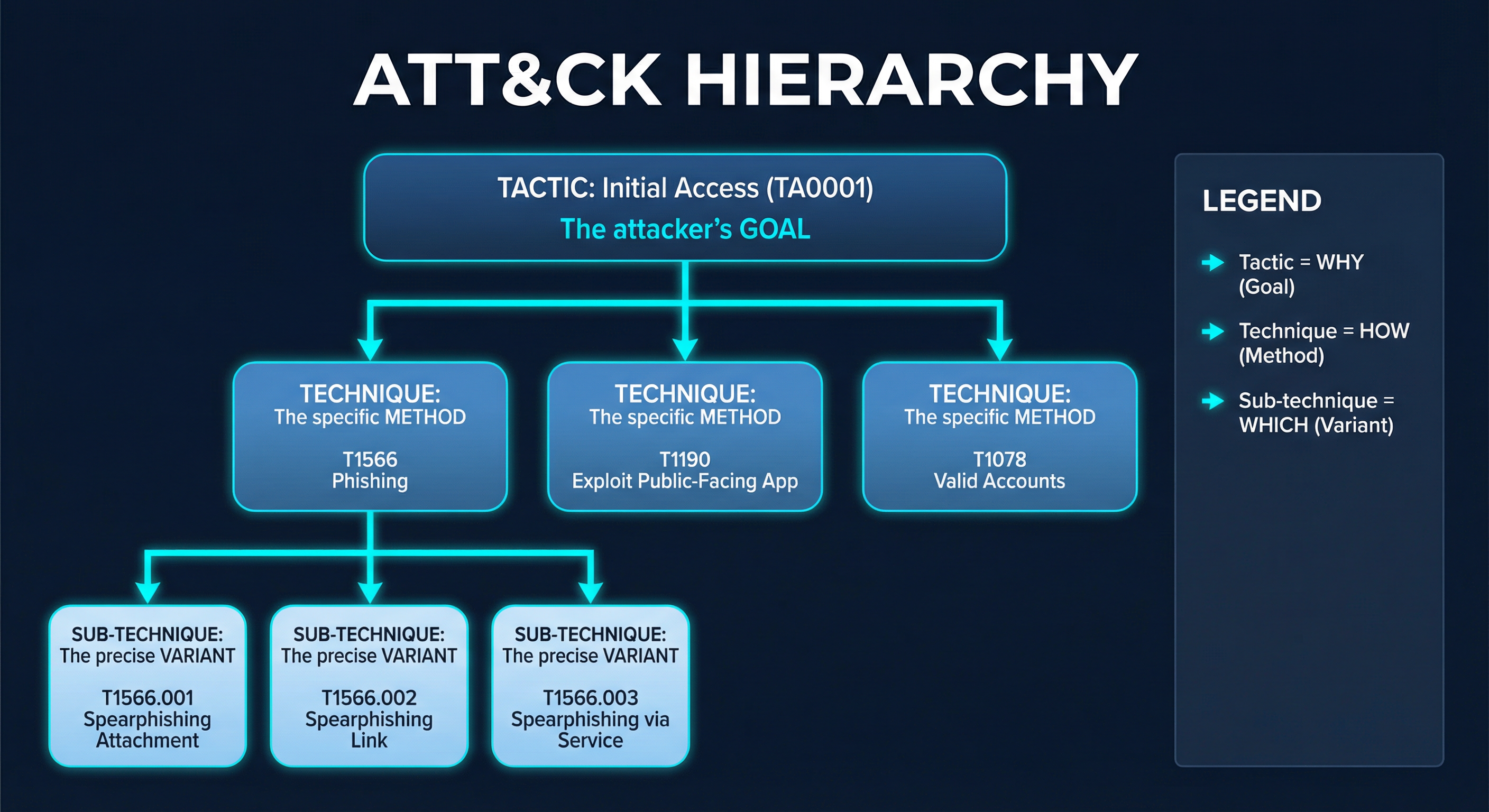 ATT&CK hierarchy — Tactic to Technique to Sub-technique with real examples