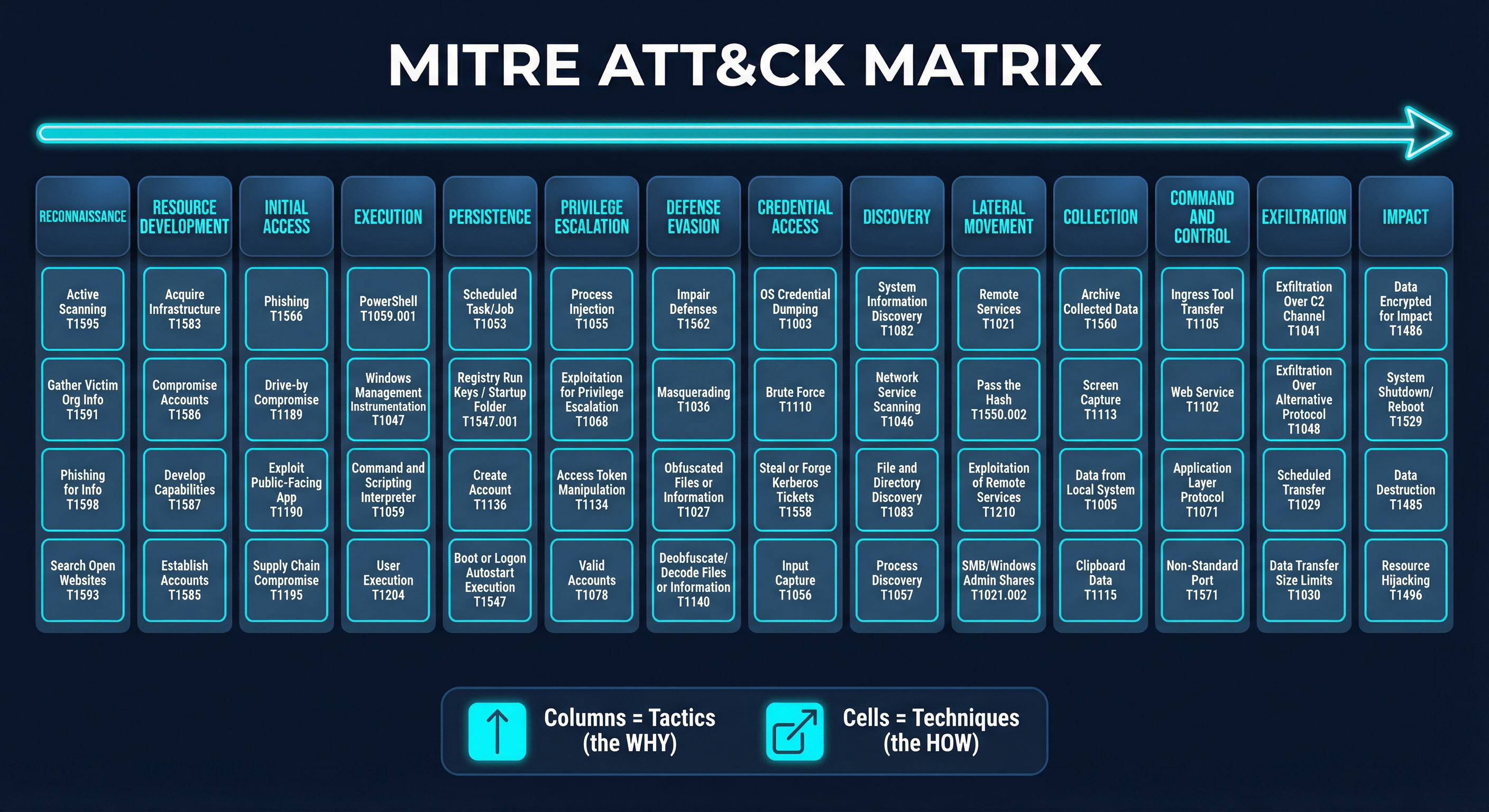 The MITRE ATT&CK Matrix — Tactics as columns, Techniques as cells