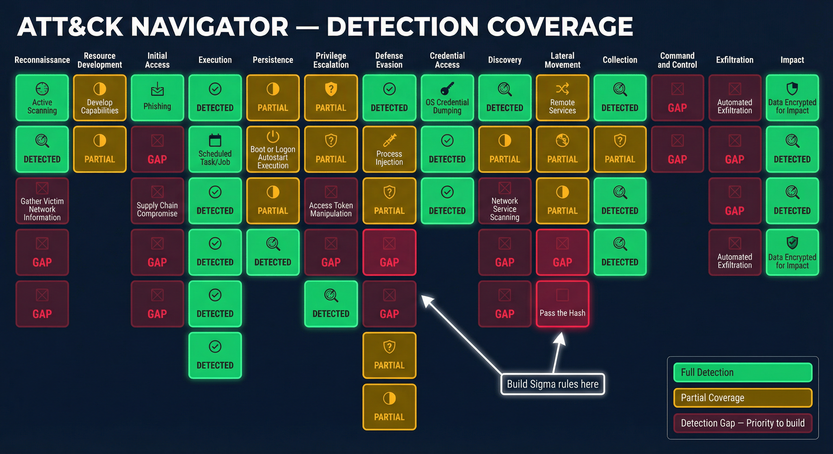 ATT&CK Navigator coverage heatmap — visualizing detection gaps