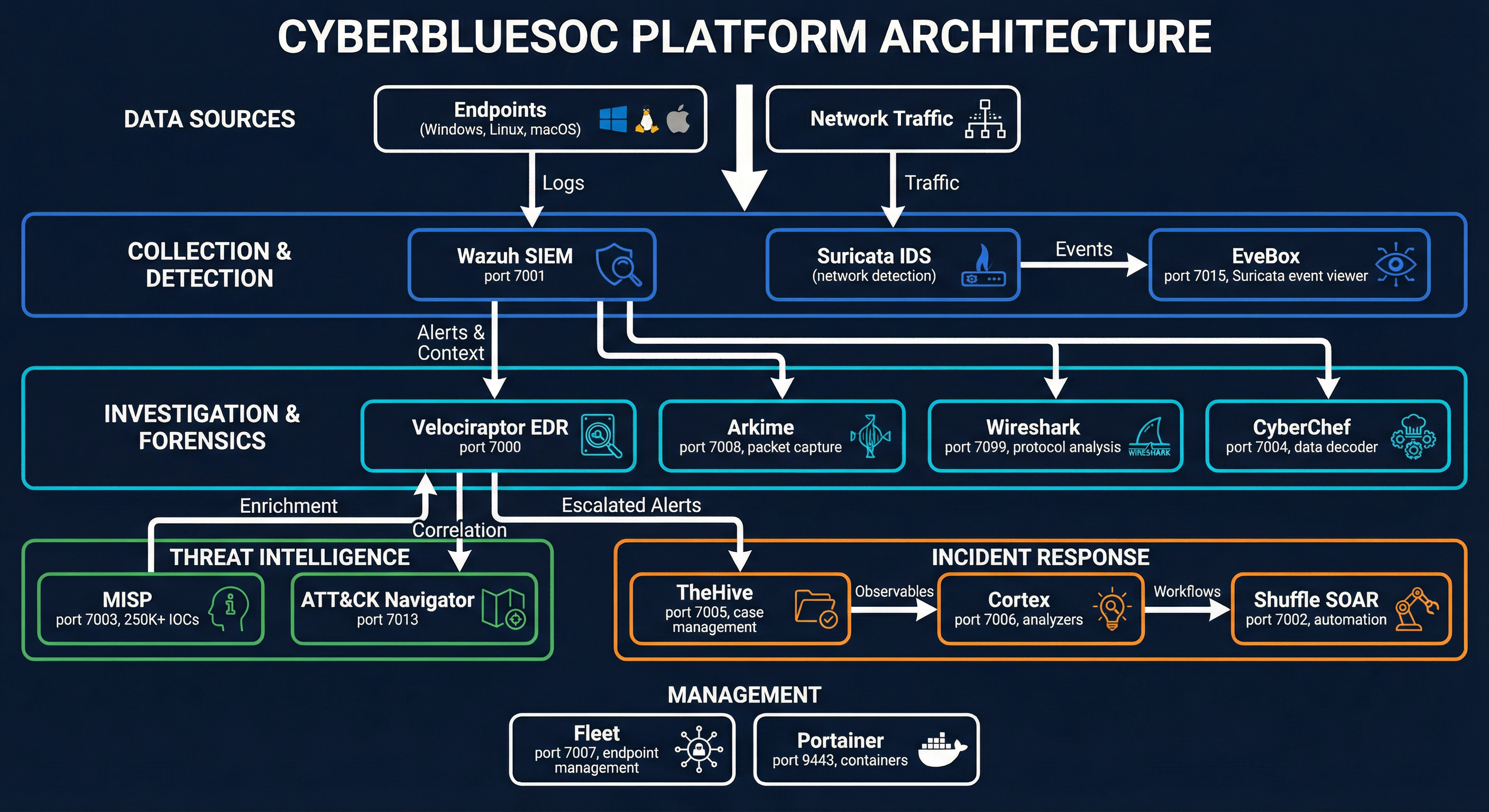 CyberBlueSOC Platform Architecture — 14+ tools organized by SOC function