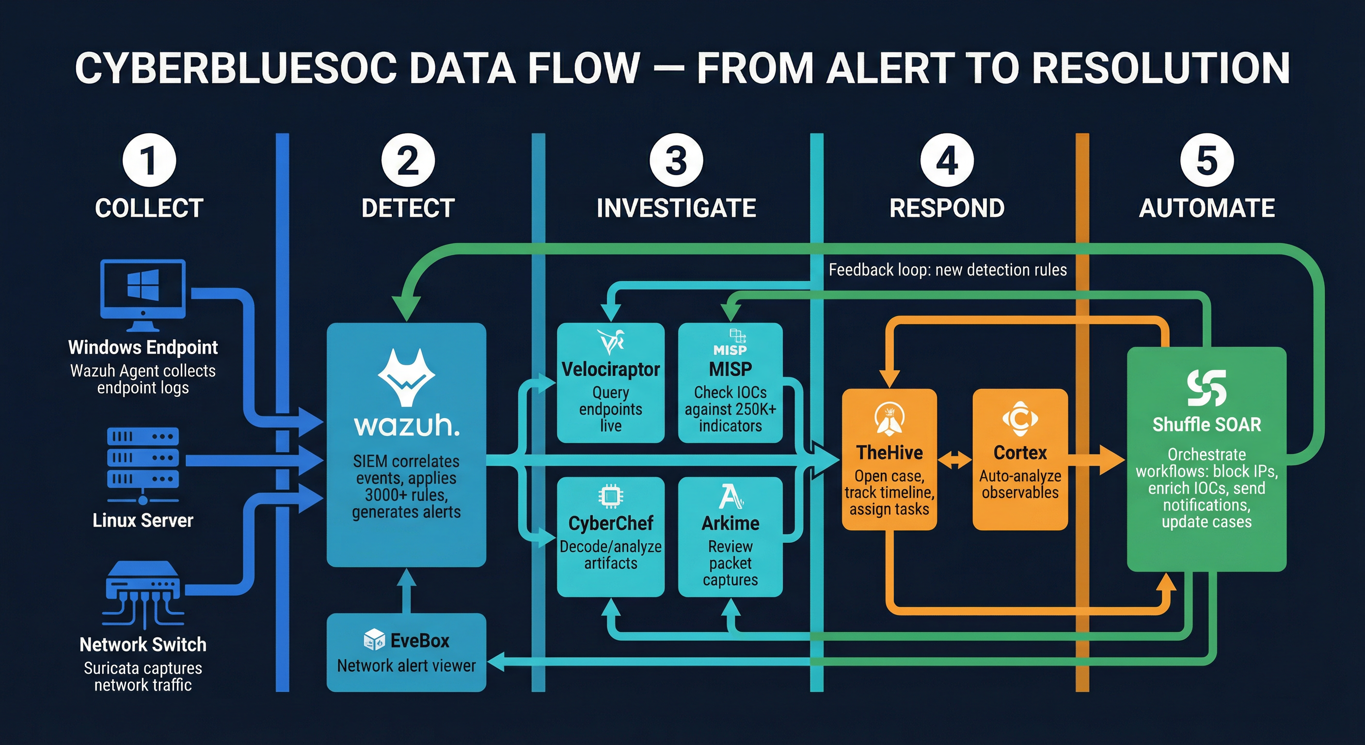 CyberBlueSOC Data Flow — From alert to resolution across all platform tools