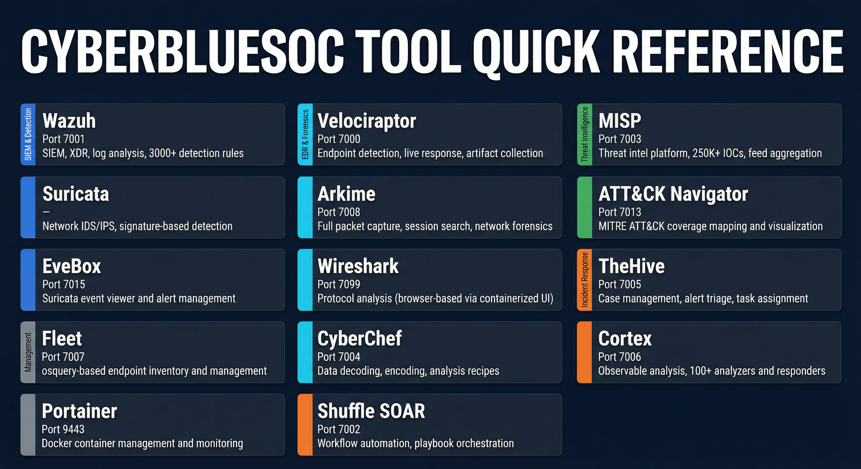 CyberBlueSOC Tool Quick Reference — All tools with ports and descriptions