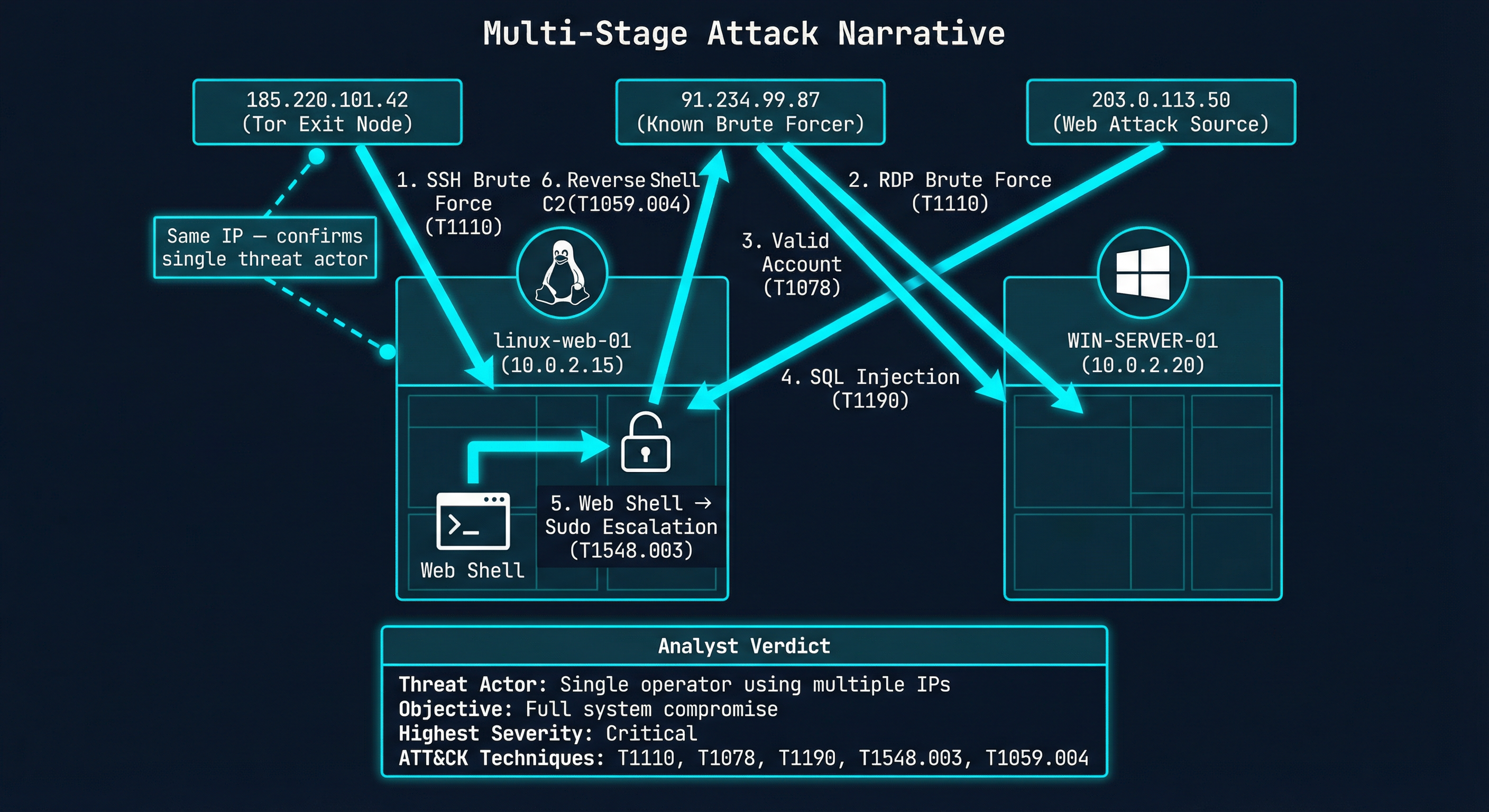 Multi-Stage Attack Narrative