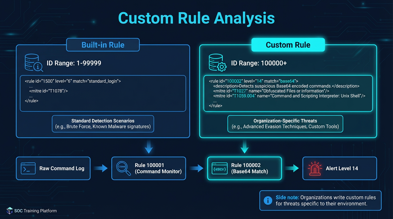 Custom Rule Analysis