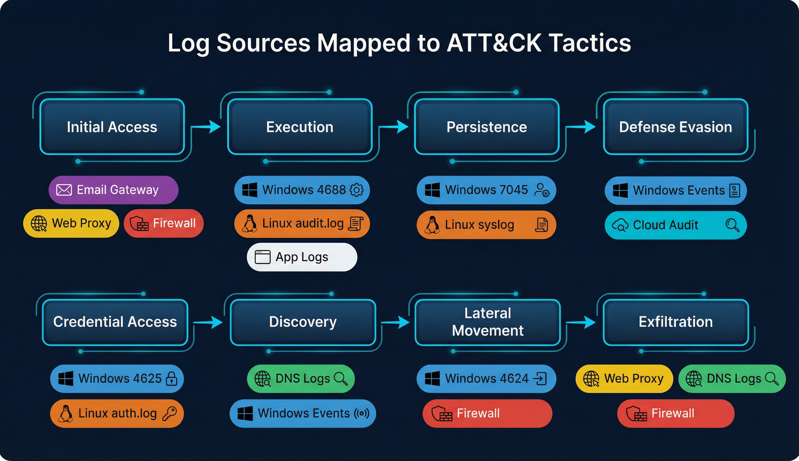 Log Sources Mapped to ATT&CK Tactics