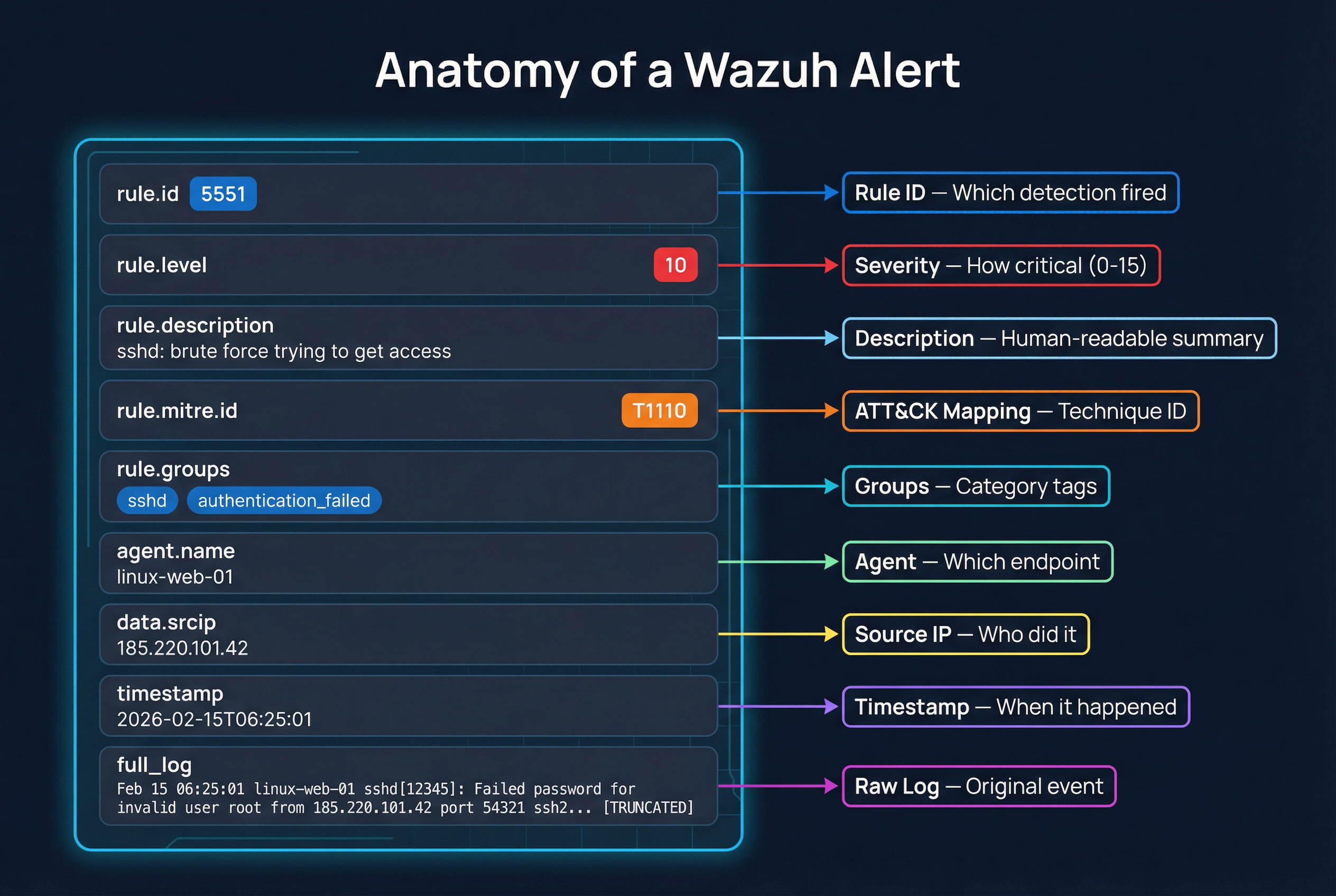 Anatomy of a Wazuh Alert