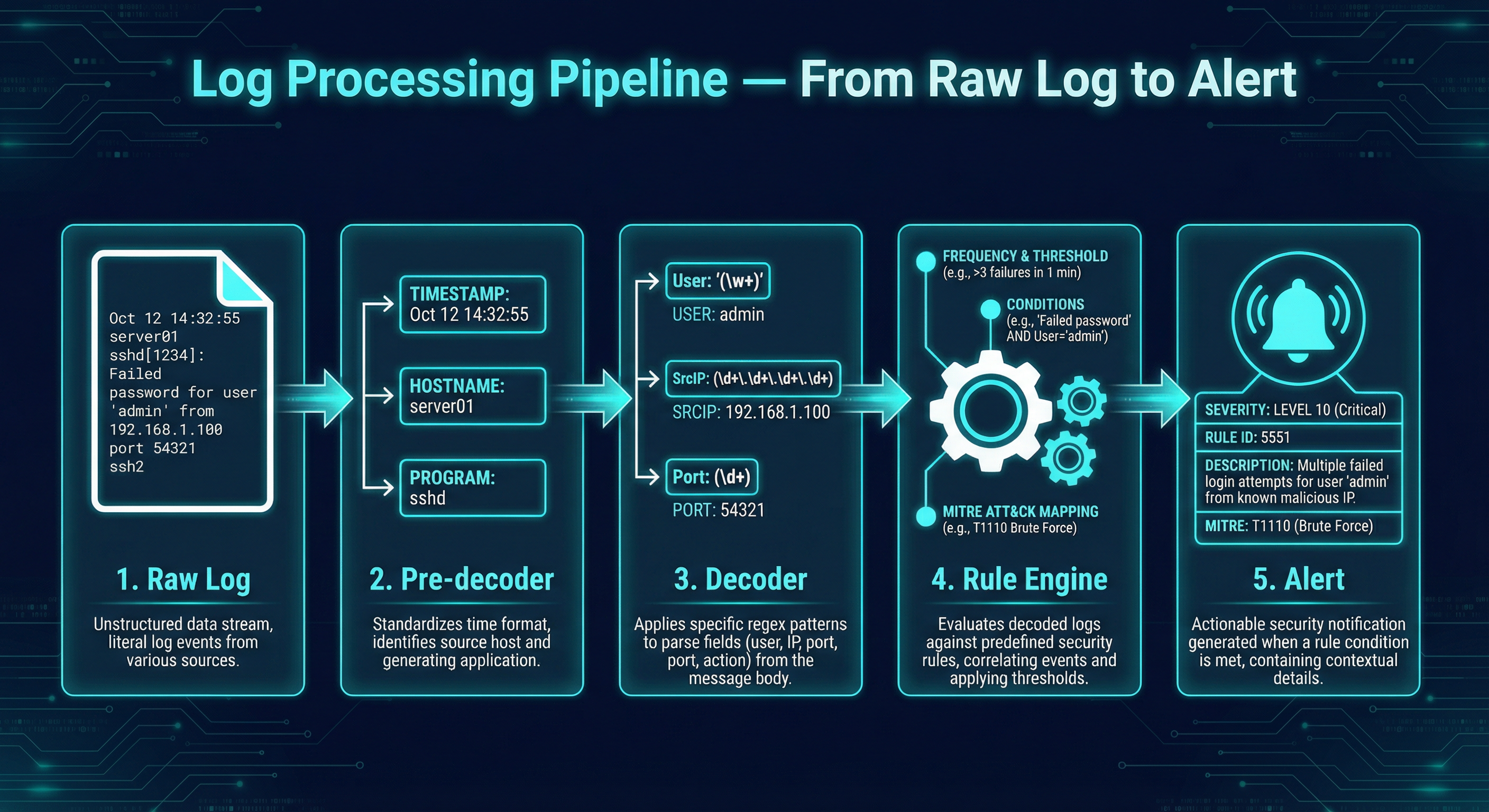 Log Processing Pipeline — From Raw Log to Alert