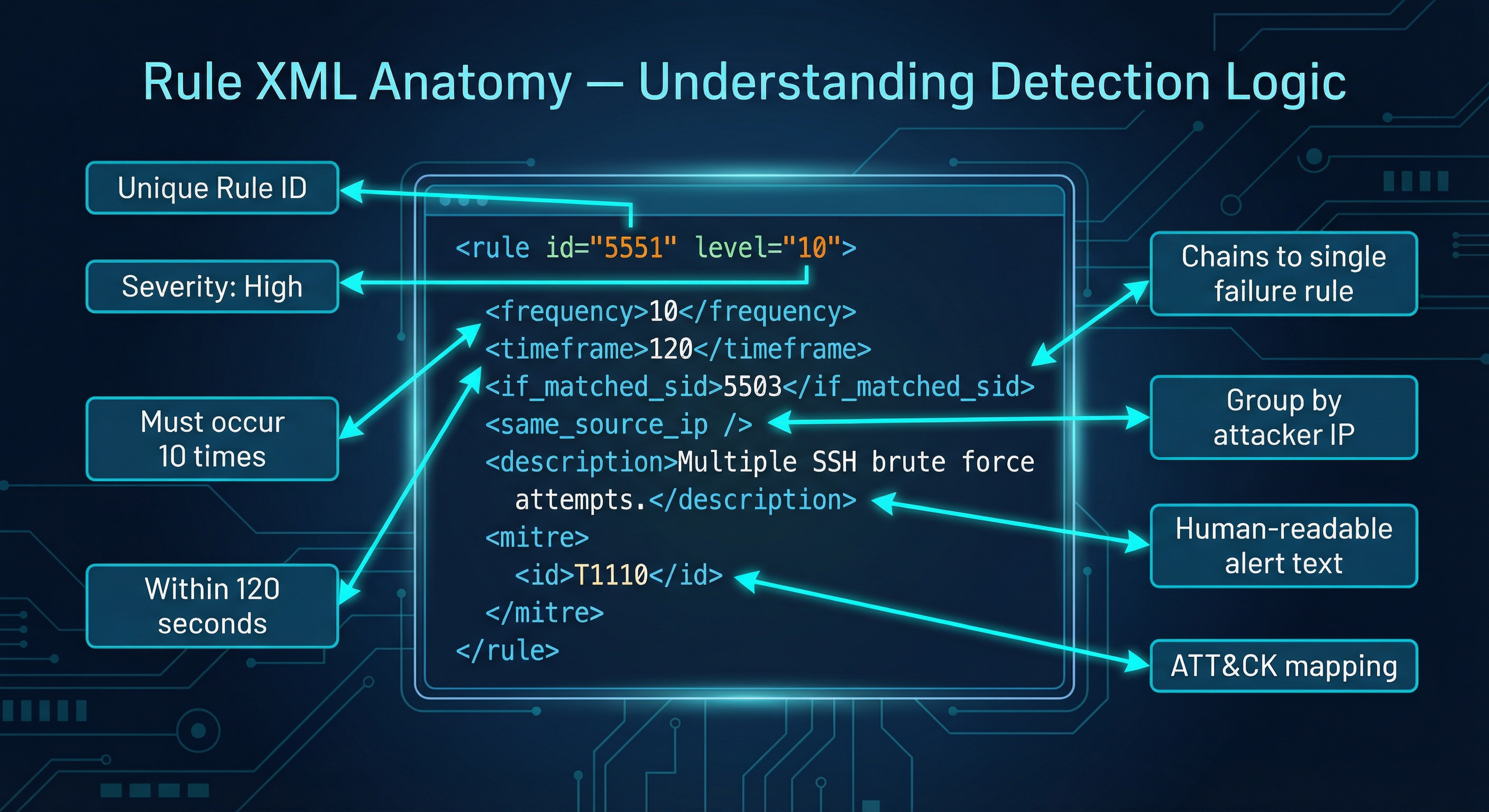 Rule XML Anatomy — Understanding Detection Logic