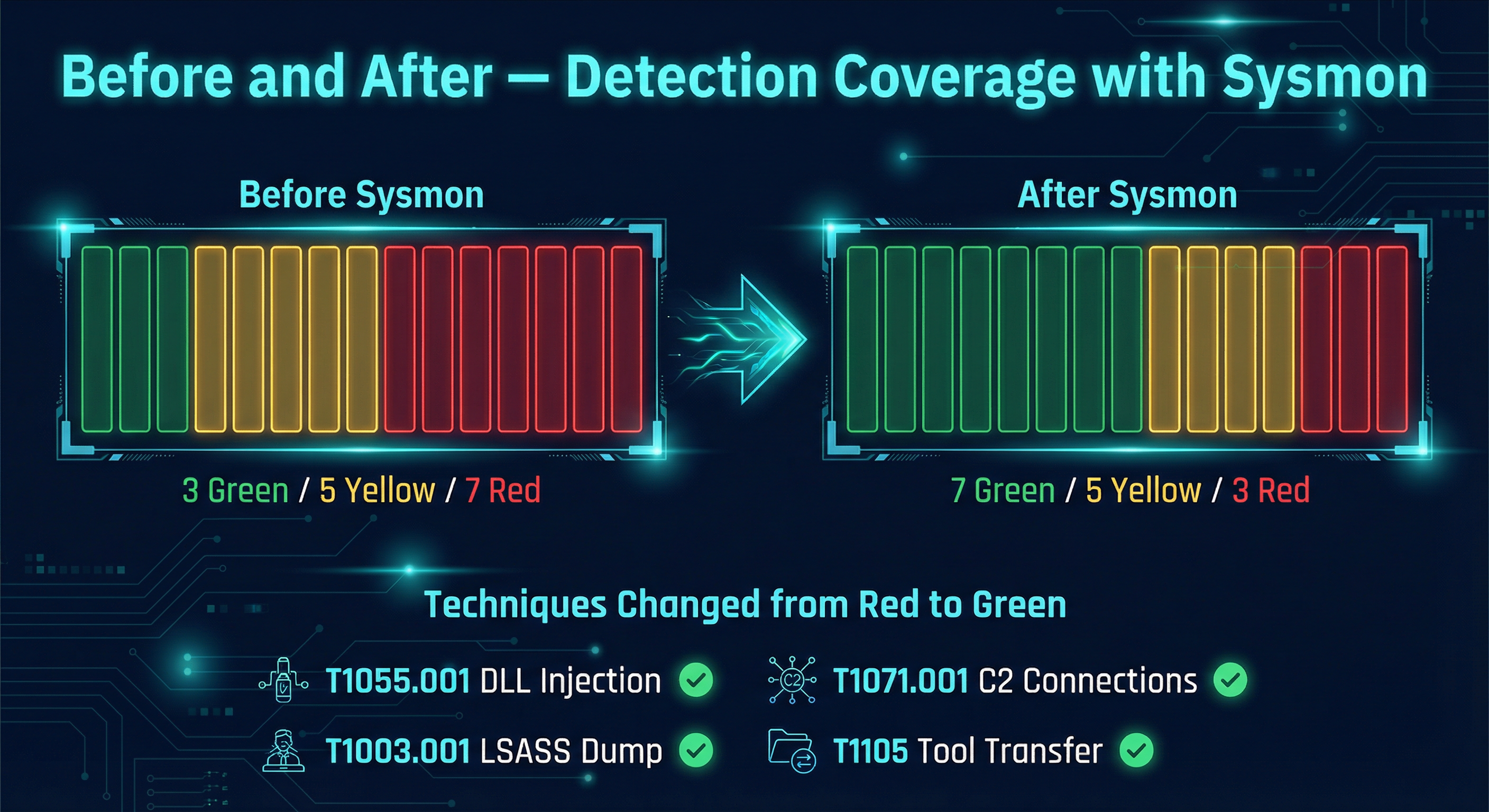 Before and After — Detection Coverage with Sysmon