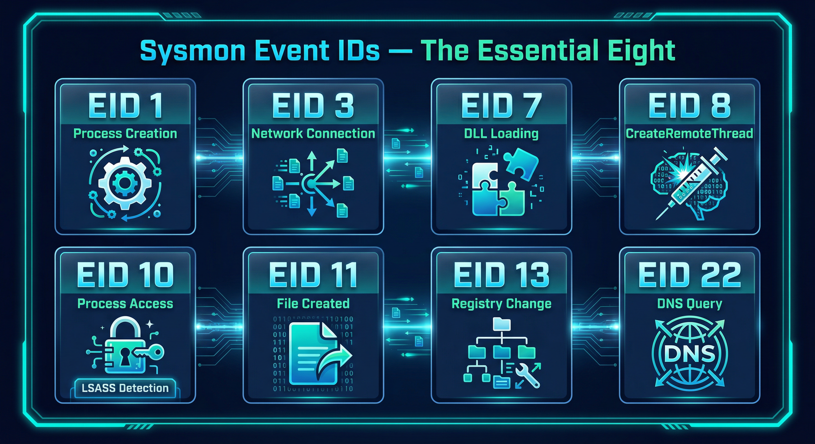 Sysmon Event IDs — The Essential Eight
