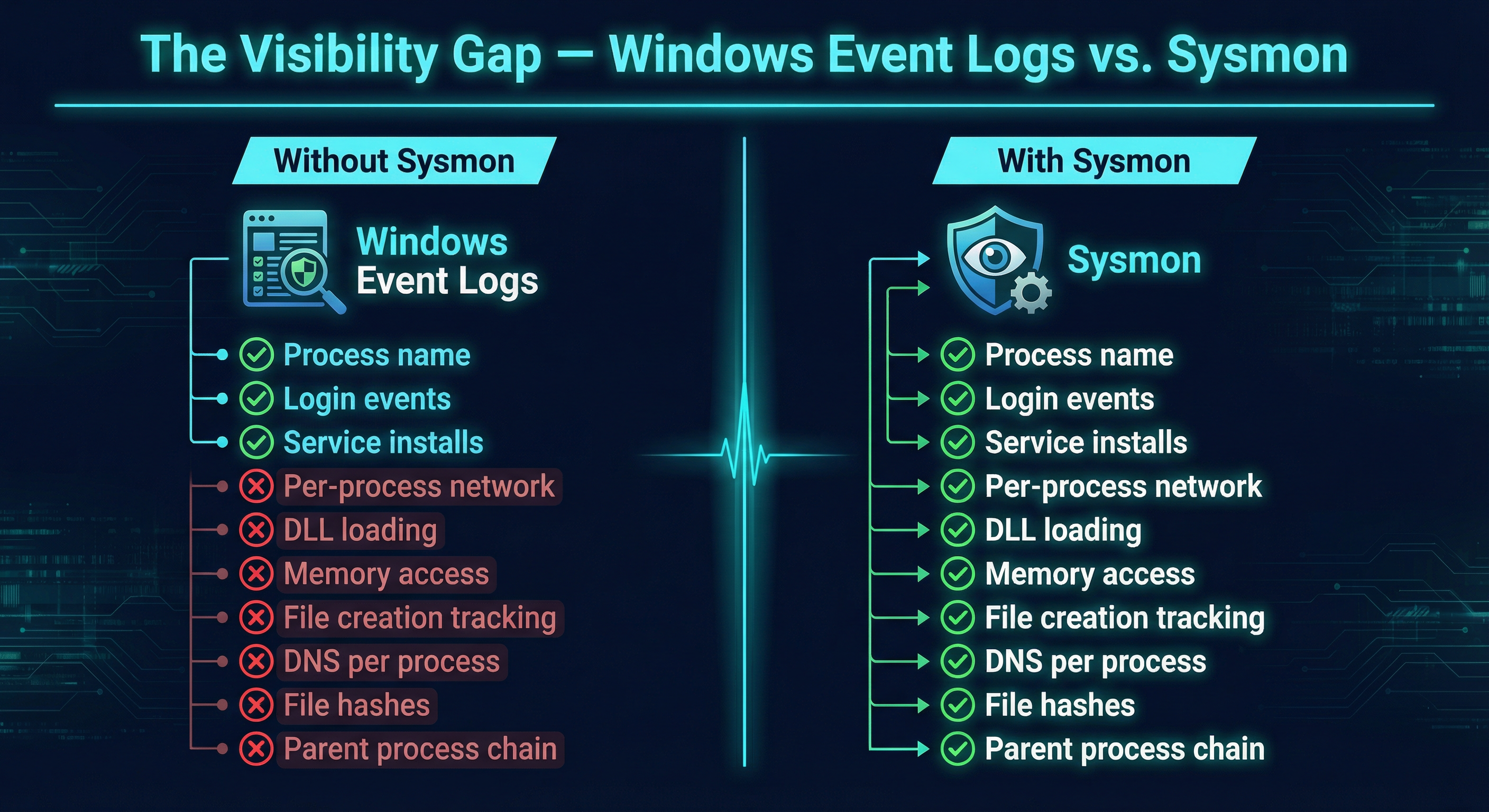 The Visibility Gap — Windows Event Logs vs. Sysmon