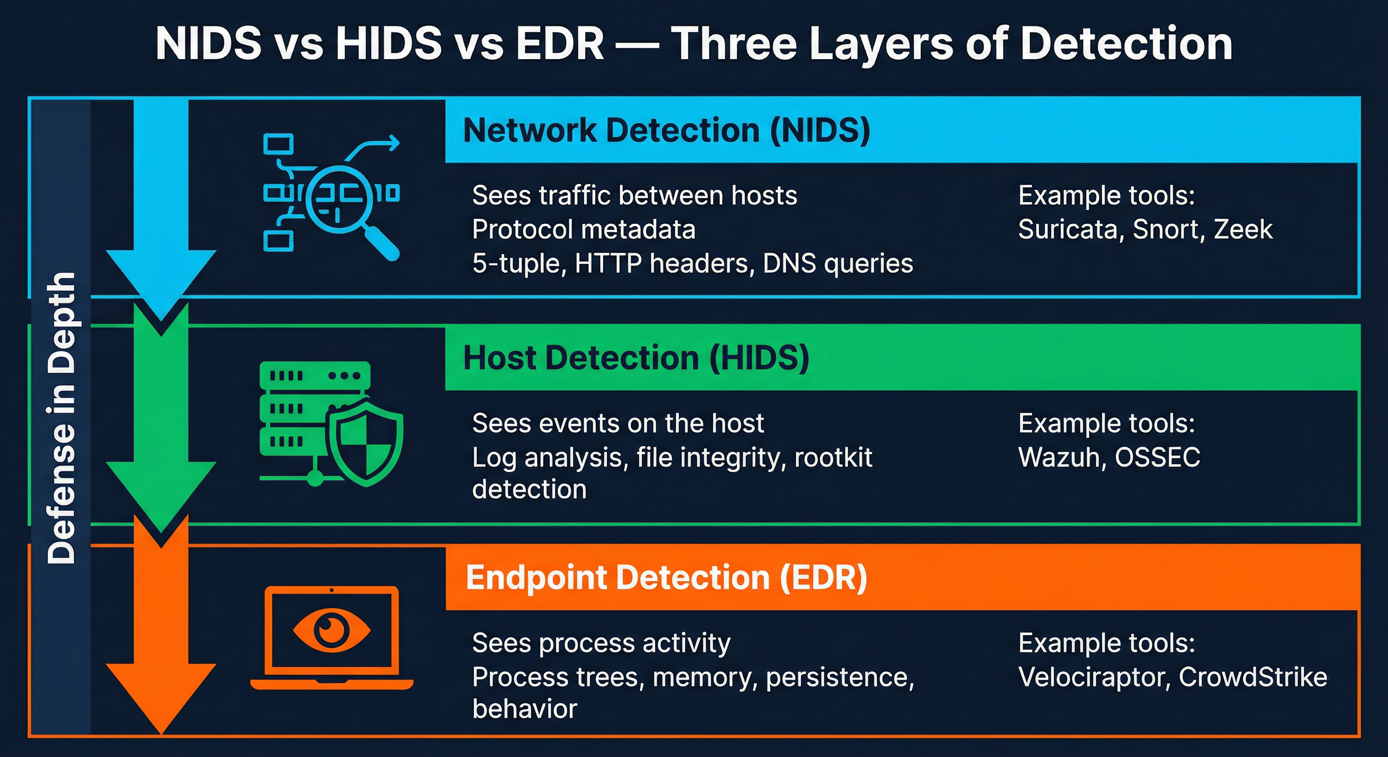 NIDS vs HIDS vs EDR — Three layers of detection