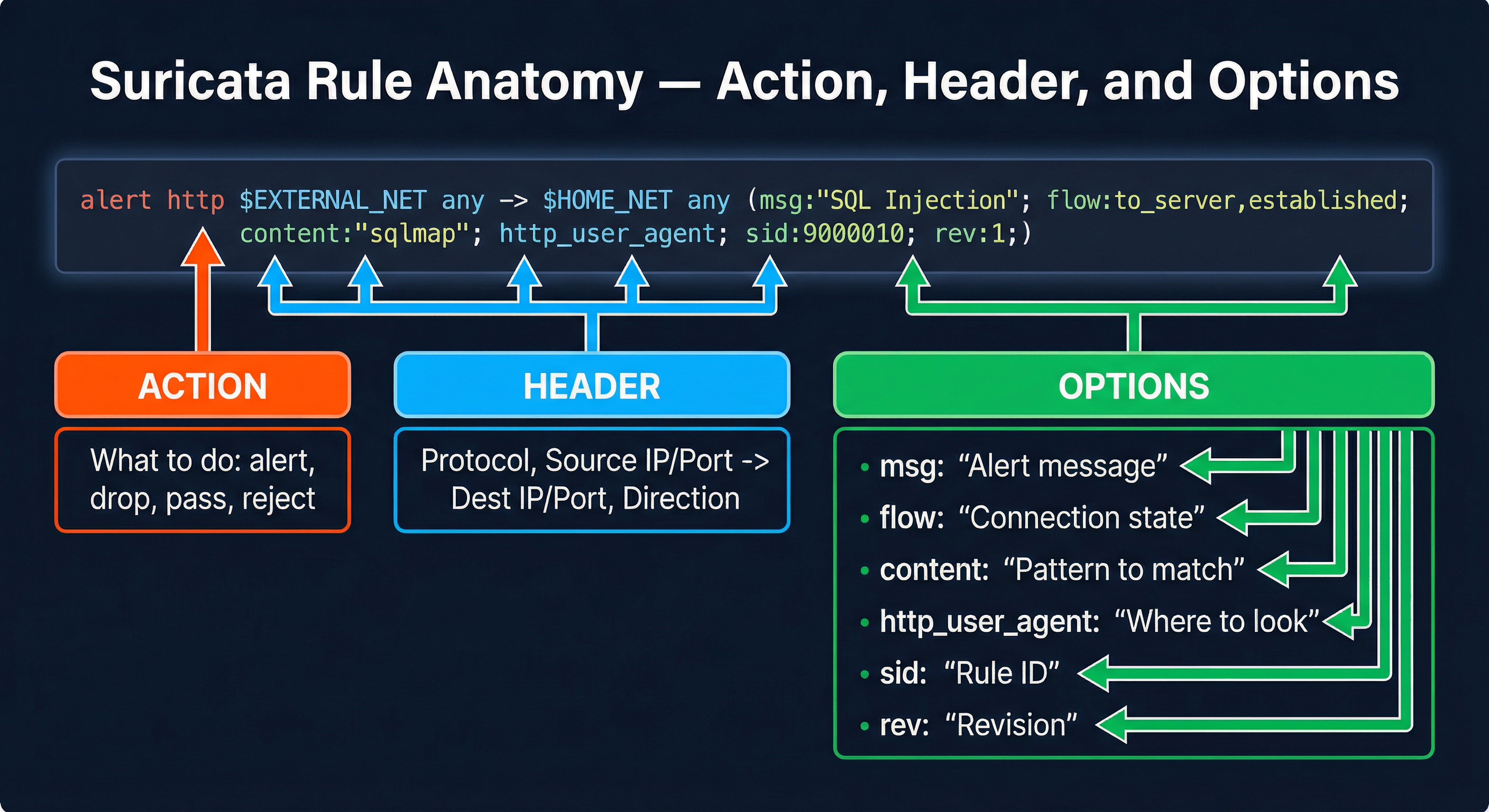 Suricata Rule Anatomy — Action, Header, and Options breakdown
