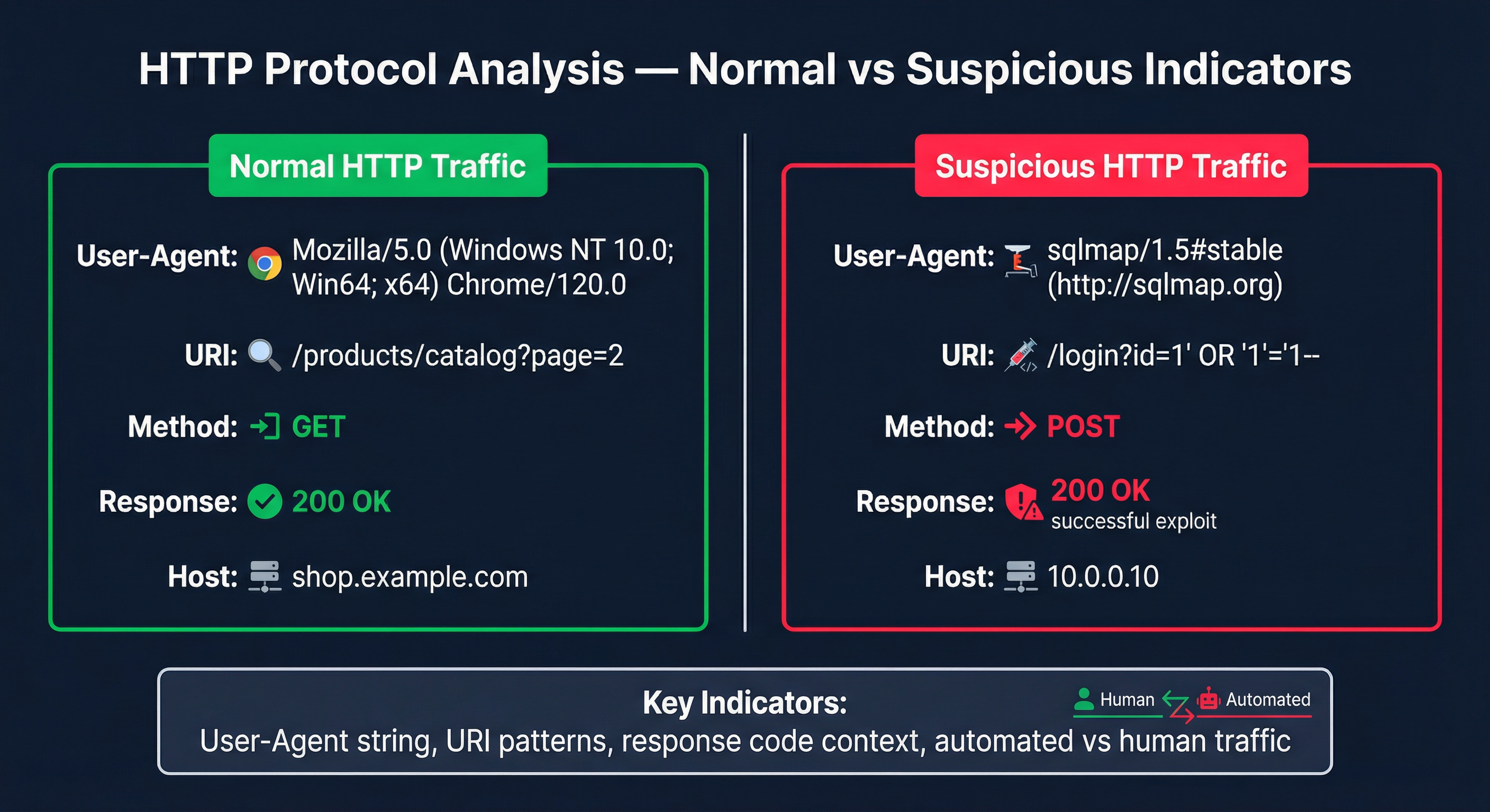 HTTP Protocol Analysis — Normal vs Suspicious indicators