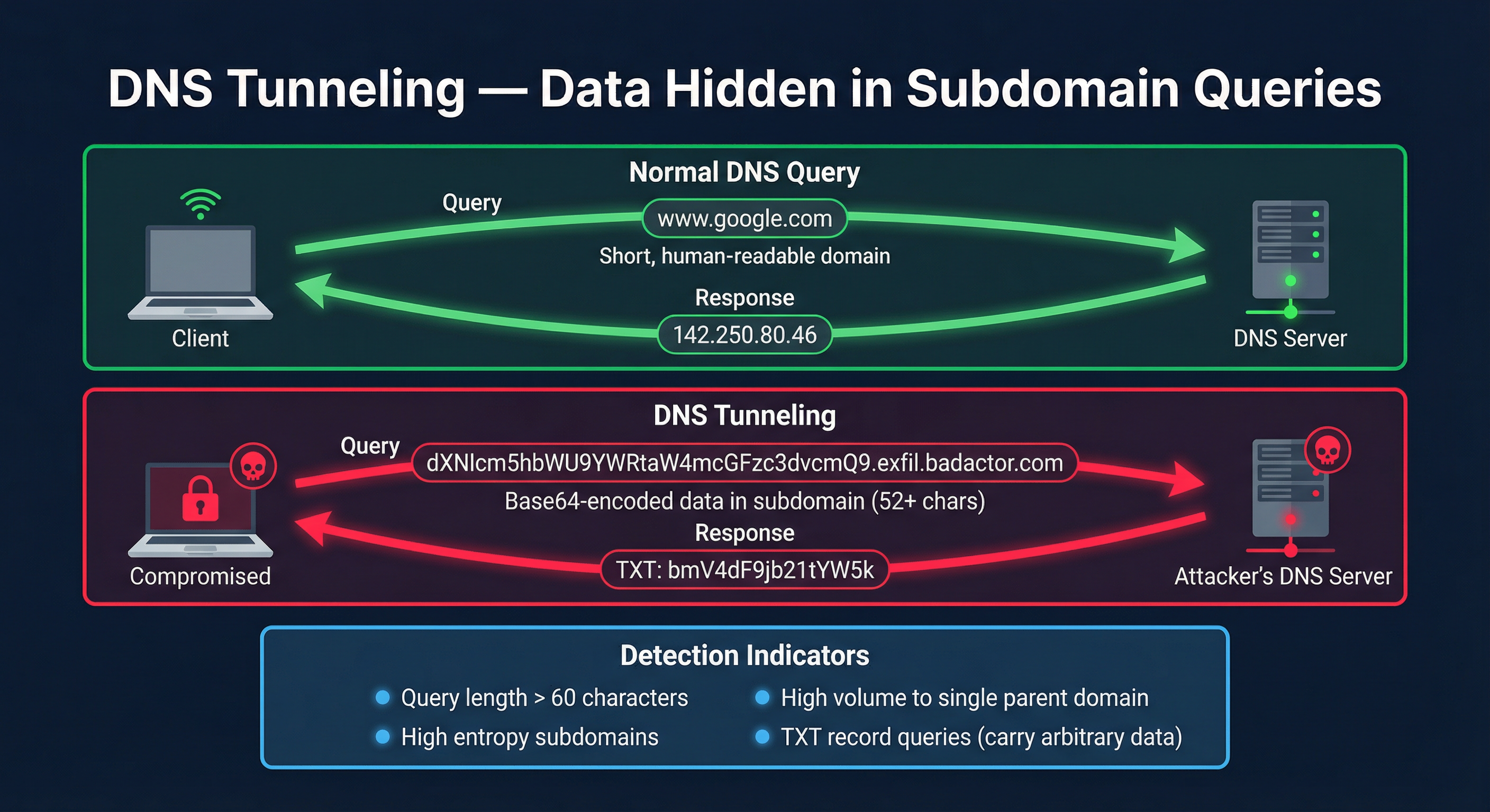DNS Tunneling — Data hidden in subdomain queries