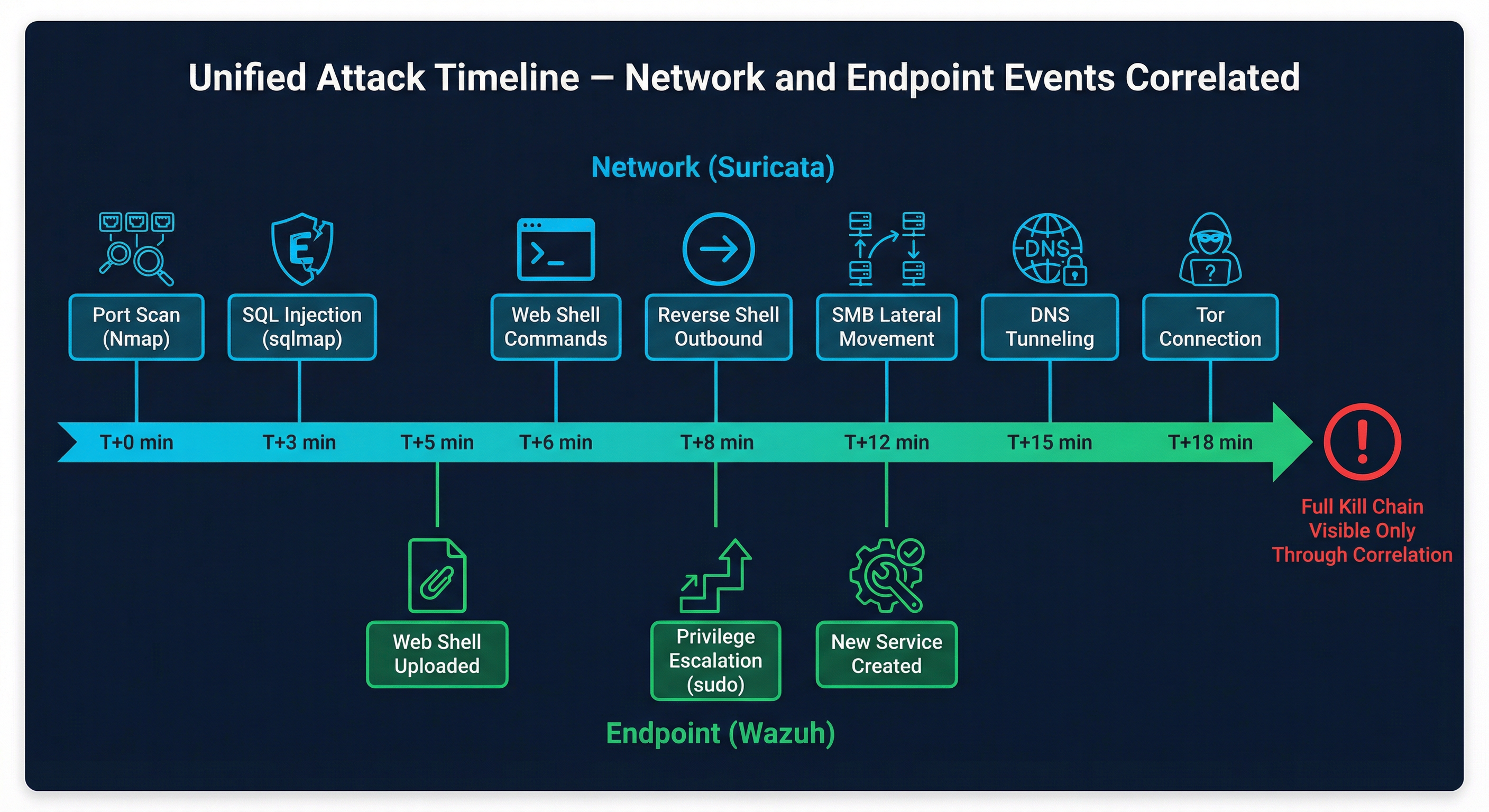 Unified Attack Timeline — Network and endpoint events correlated