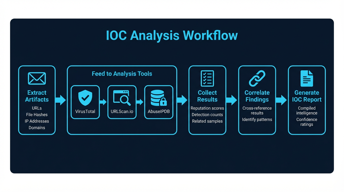 IOC Analysis Workflow