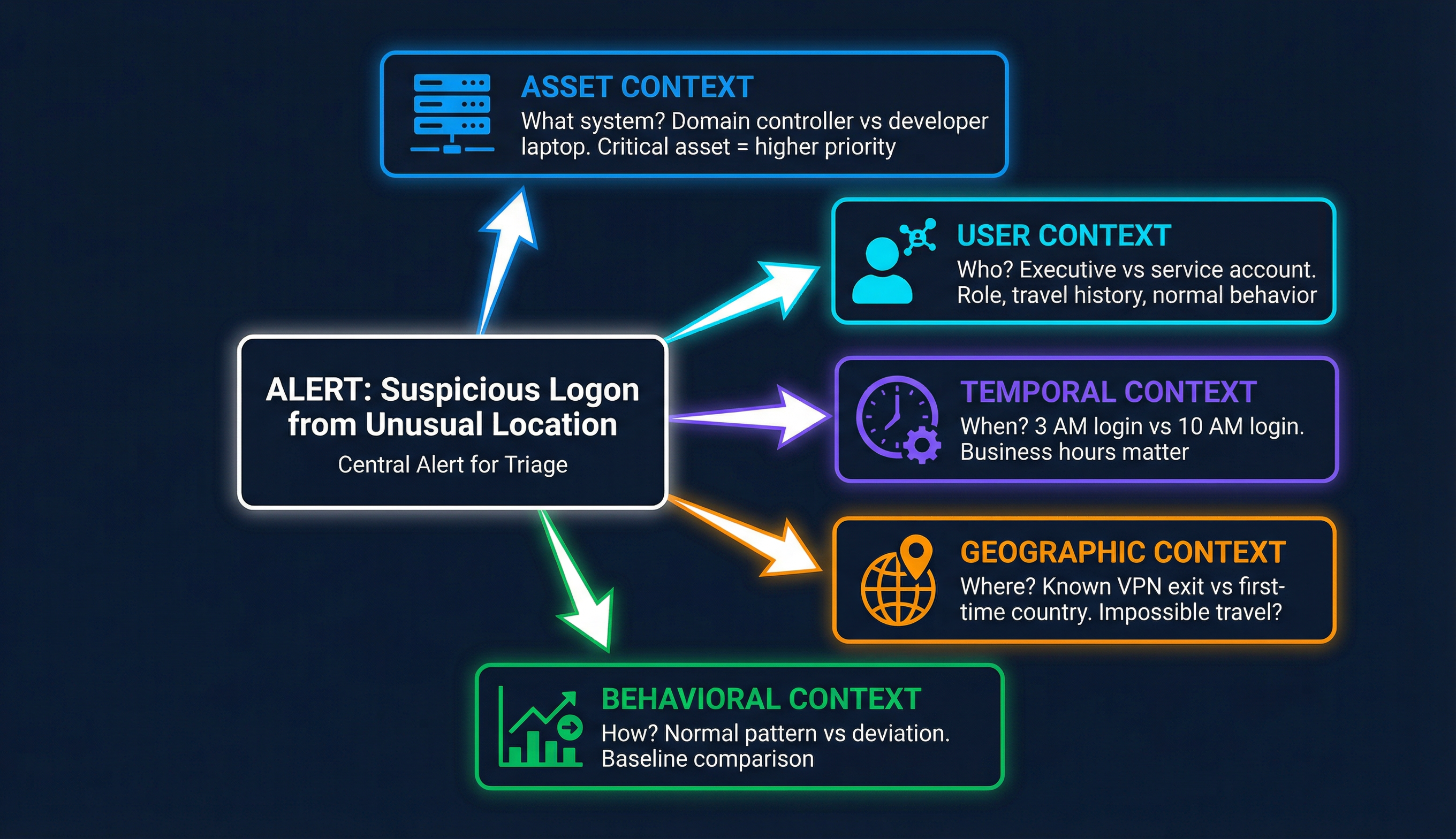 The Five Context Dimensions — Asset, User, Temporal, Geographic, Behavioral