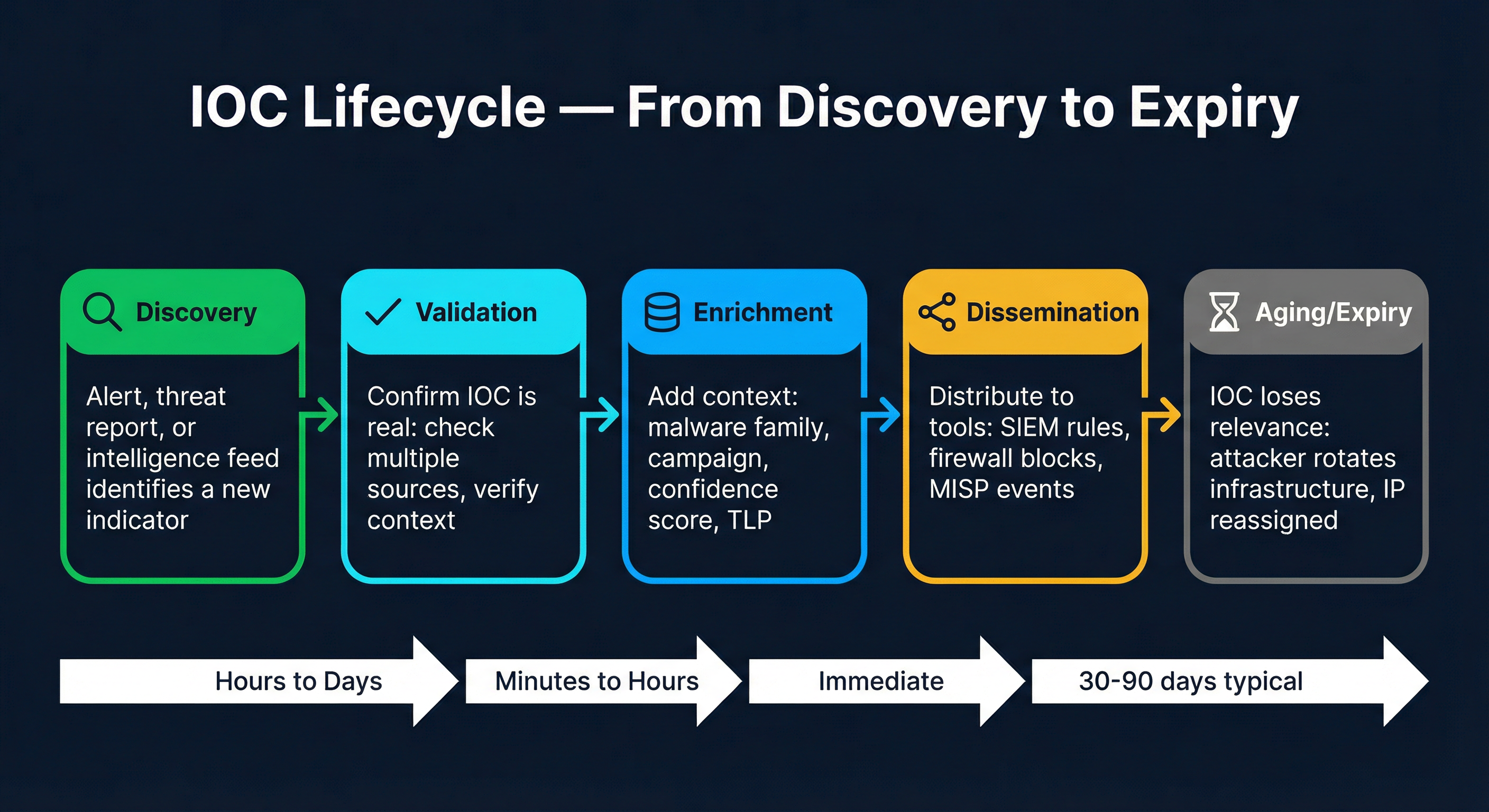 The five stages of the IOC lifecycle — from discovery through expiry