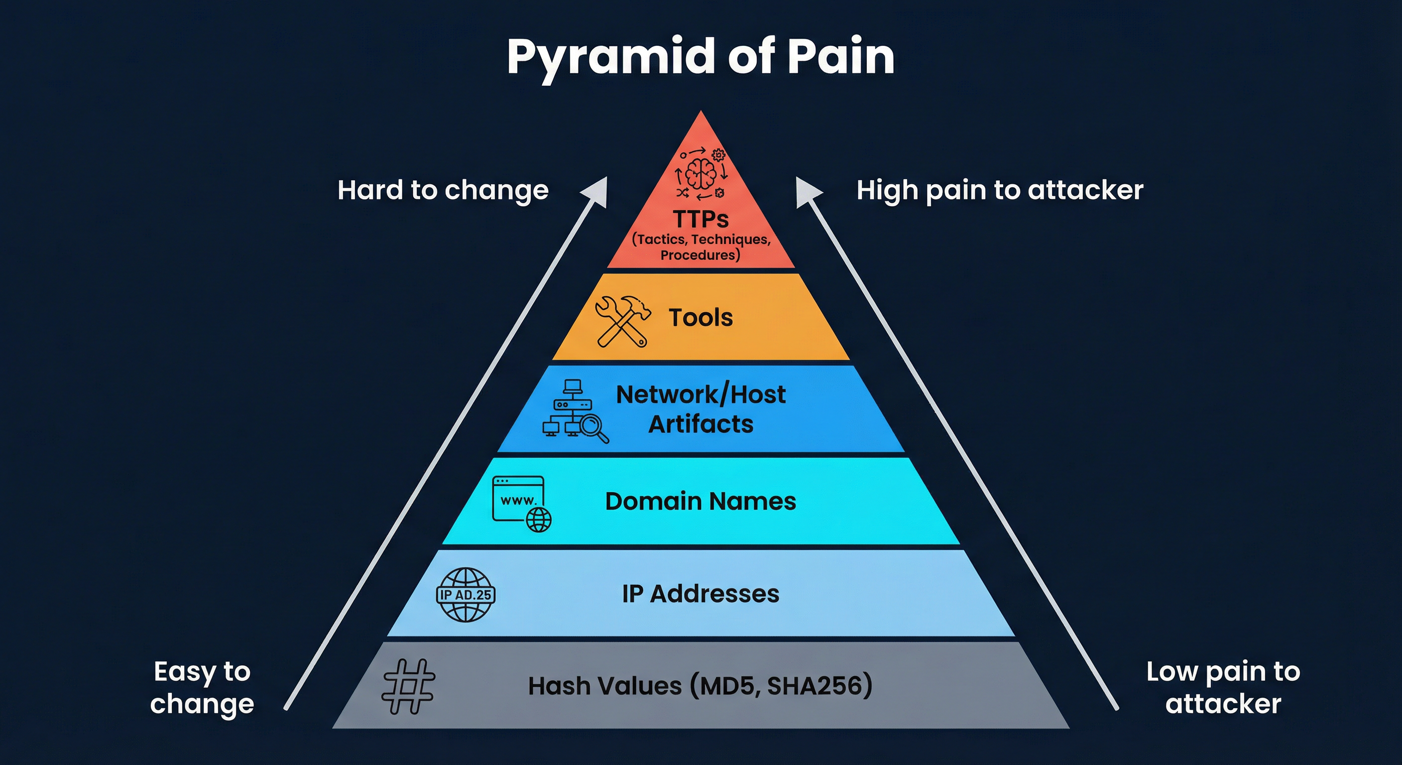 The Pyramid of Pain — blocking at higher levels forces the attacker to invest more effort to continue their campaign