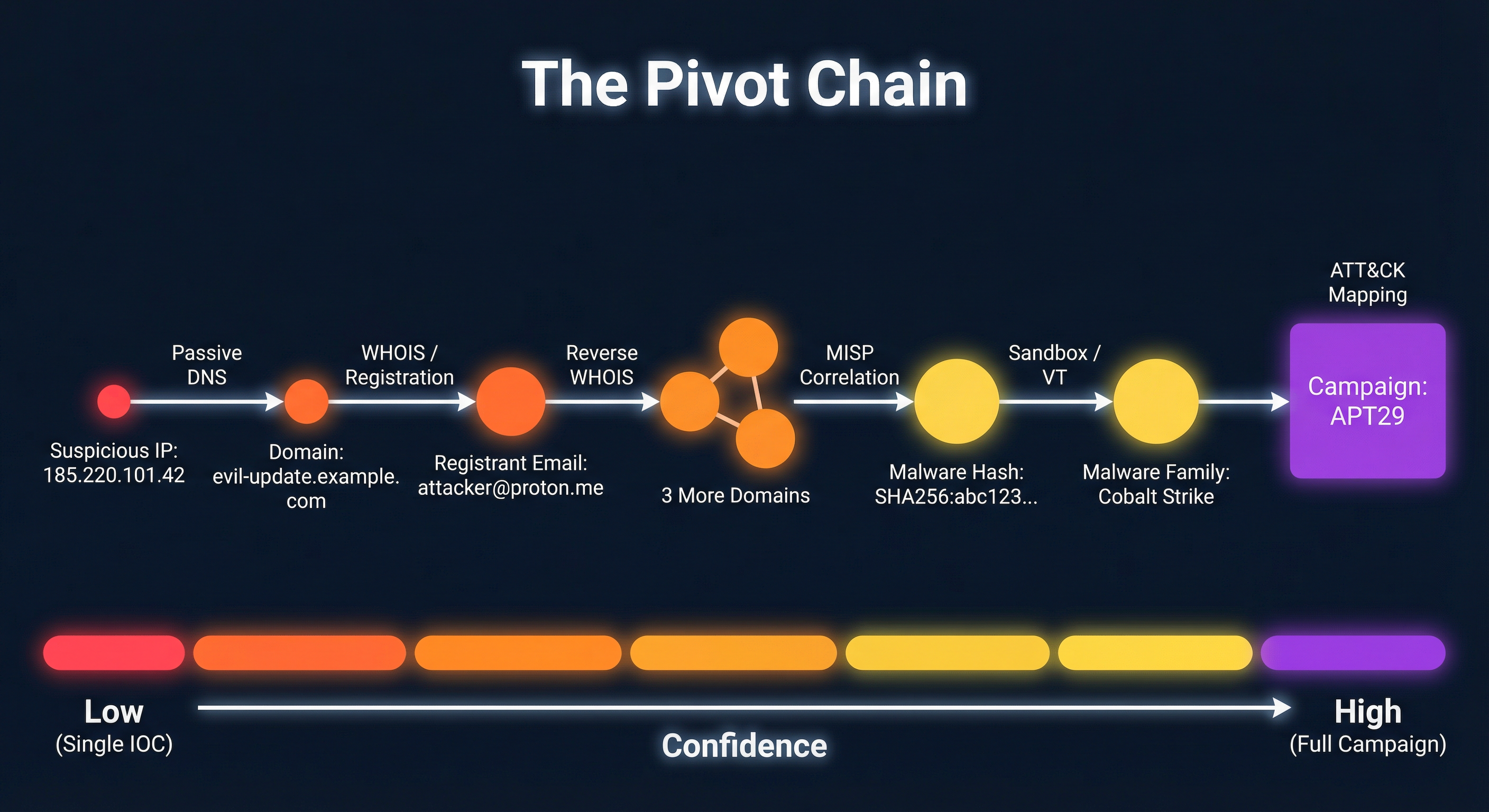 A pivot chain showing six steps from initial IP alert through passive DNS, WHOIS, reverse WHOIS, MISP correlation, sandbox analysis, and ATT&CK mapping — each step producing new indicators that feed the next