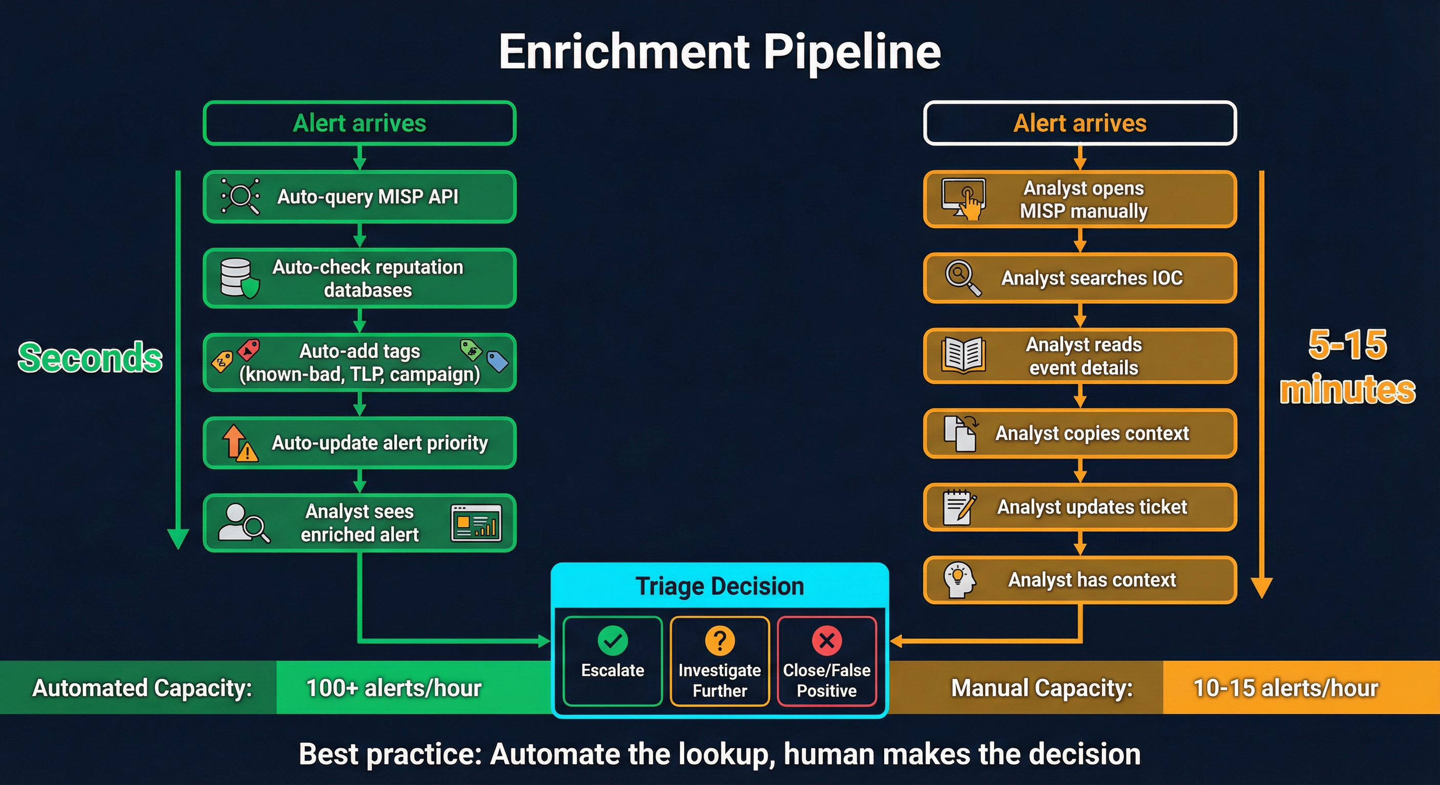 Enrichment pipeline comparison showing manual enrichment (analyst → MISP → copy context → update alert) versus automated enrichment (alert → MISP API → auto-tag → analyst sees pre-enriched alert)
