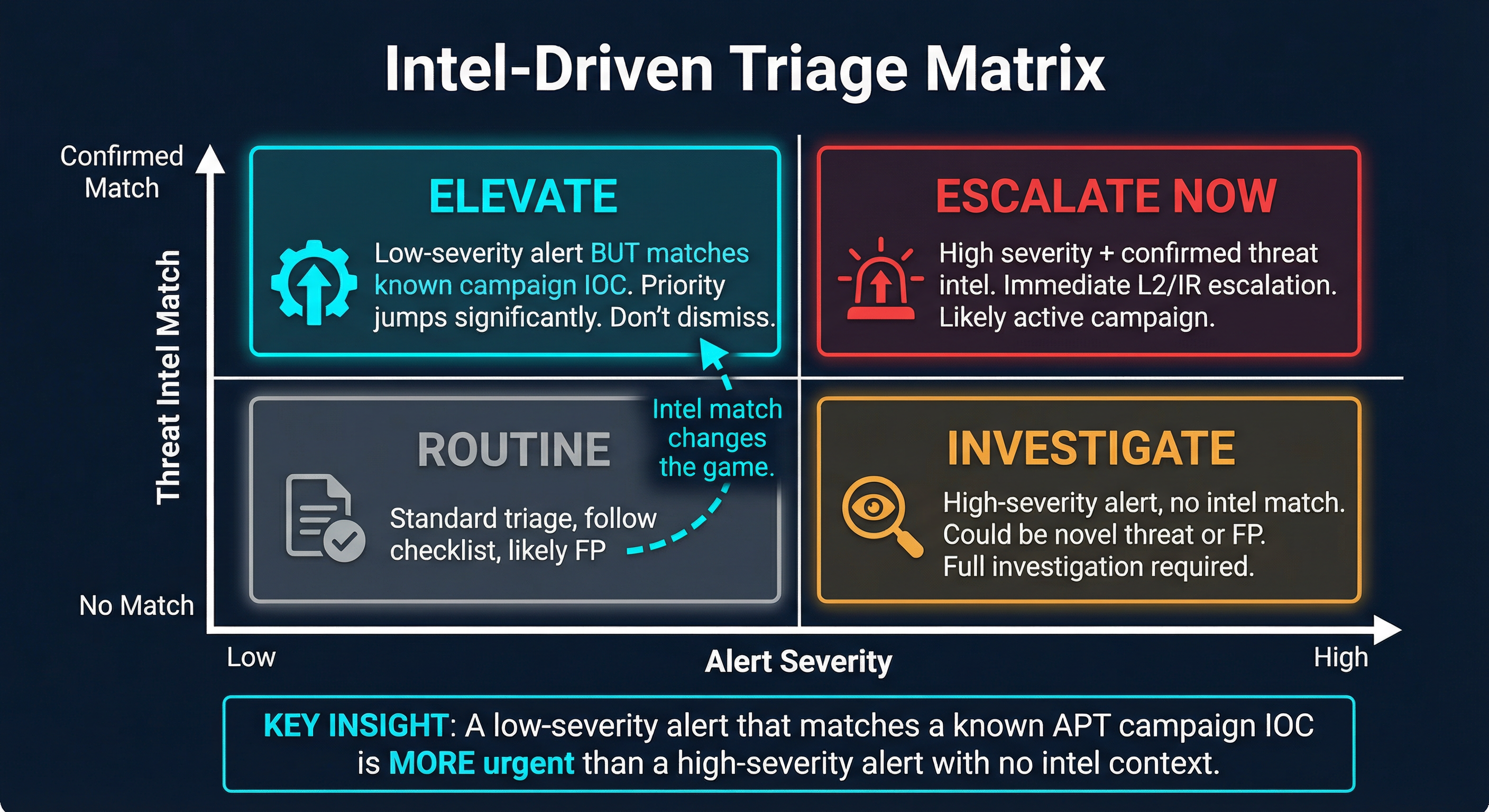 The Intel-Driven Triage Matrix: a 2x2 grid with alert severity (LOW/HIGH) on one axis and intel match status (NO MATCH/MATCH) on the other, producing four quadrants: ROUTINE, INVESTIGATE, ELEVATE, and ESCALATE NOW