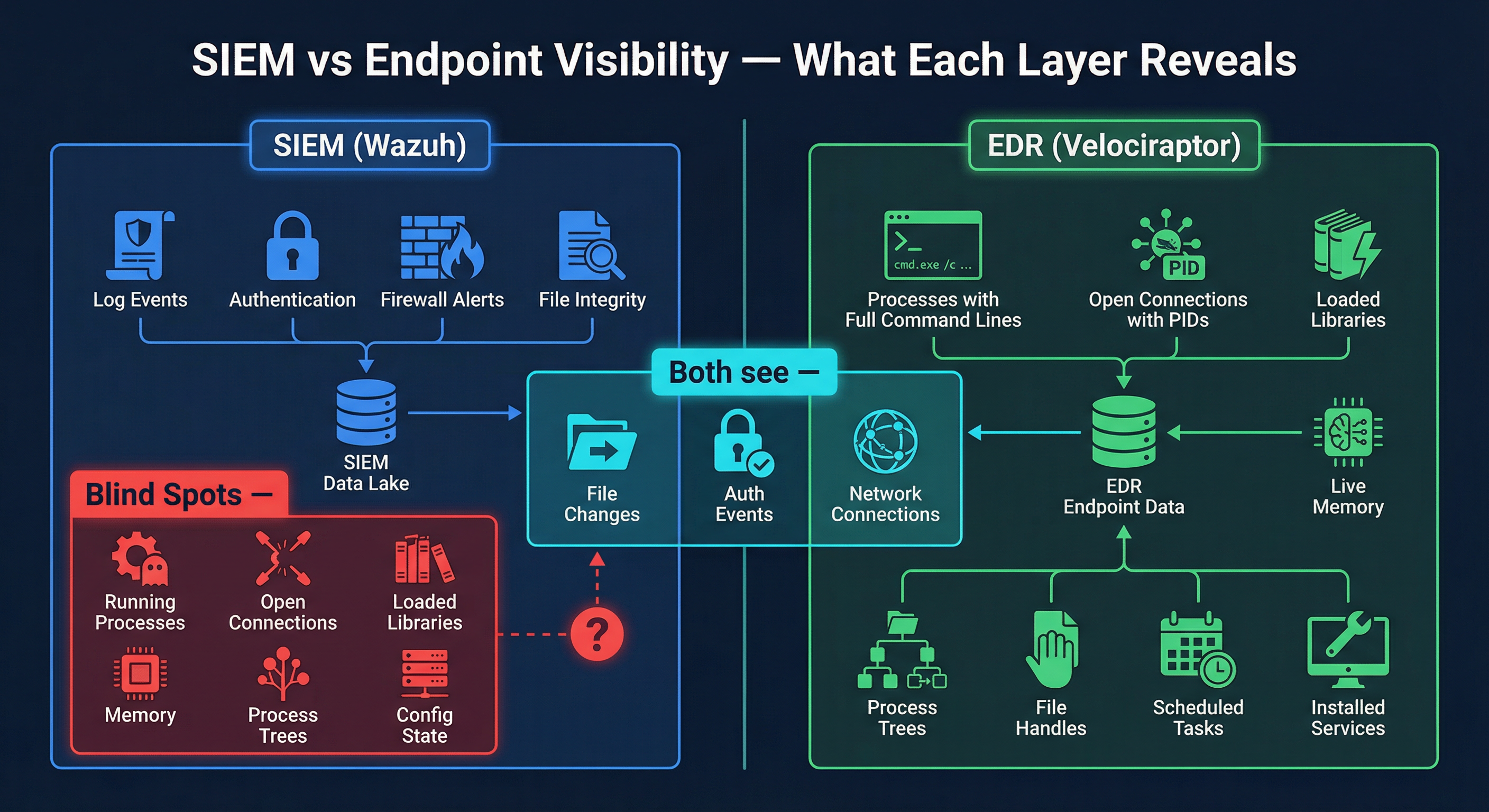 SIEM vs endpoint visibility — the SIEM receives log snapshots while the EDR agent sees the live machine state