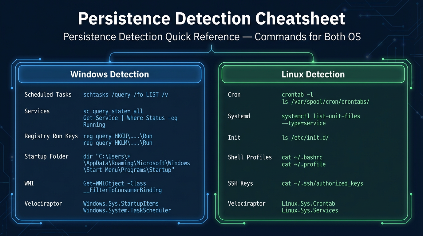 Velociraptor persistence detection cheatsheet showing artifacts mapped to each persistence category for Windows and Linux