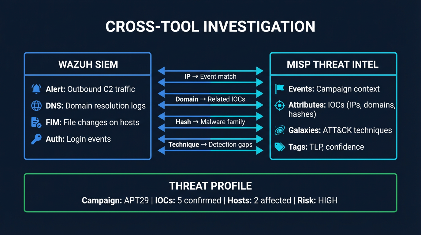 Cross-Tool Investigation