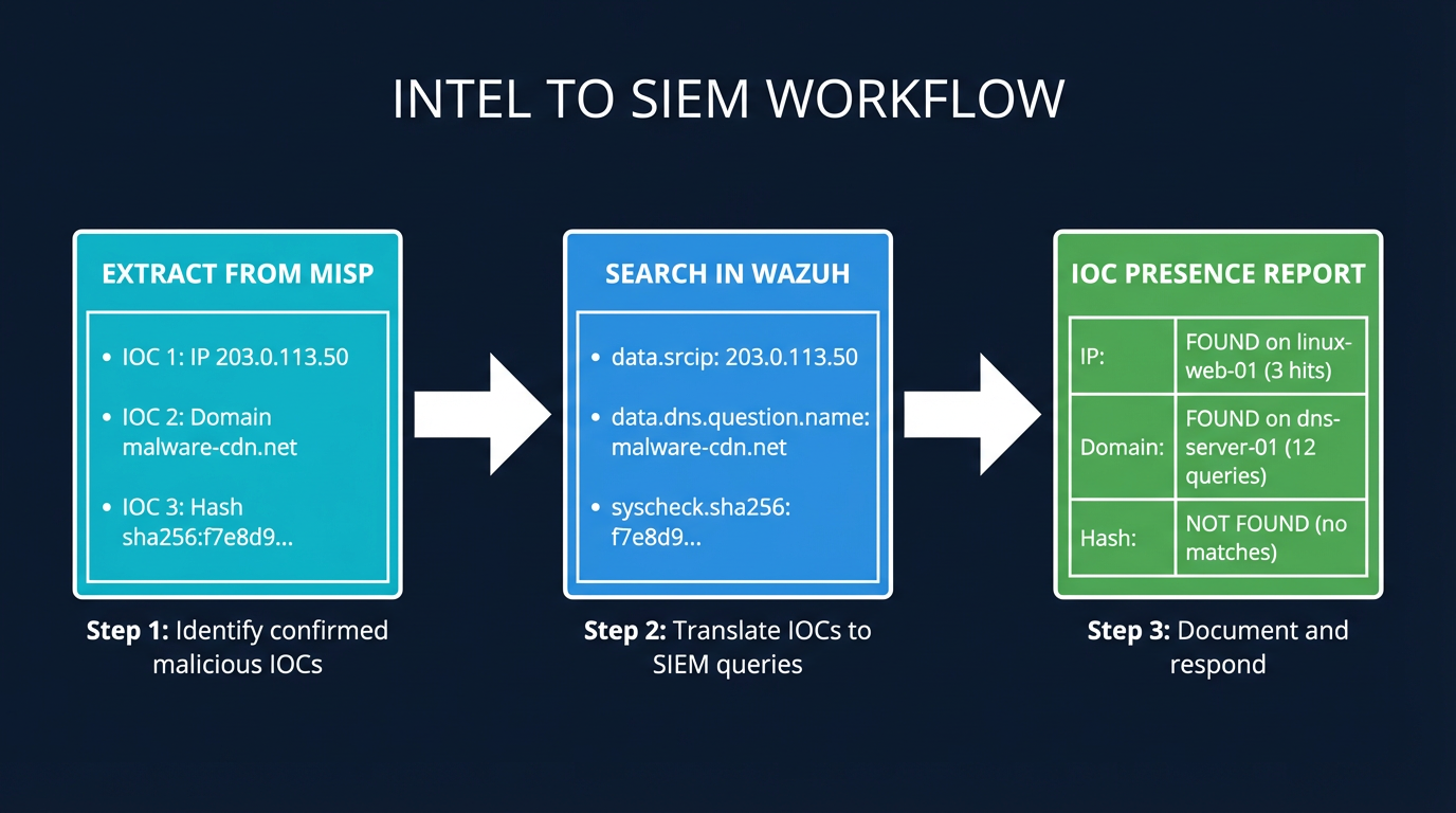 Intel to SIEM Workflow