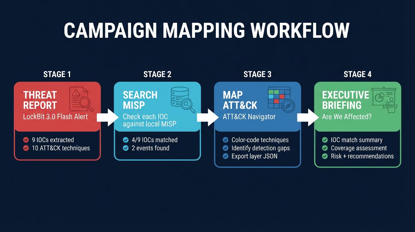 Campaign Mapping Workflow