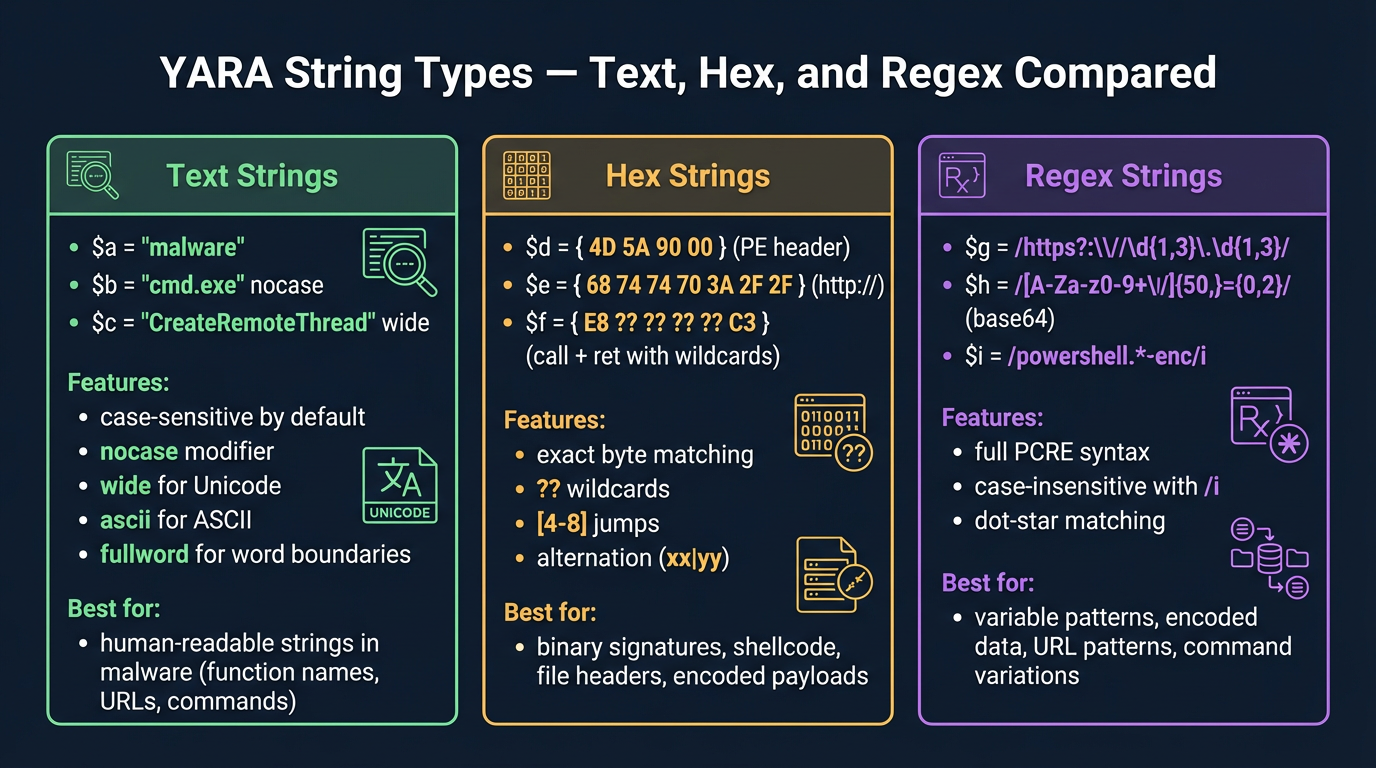 YARA string types — text, hex, and regex compared with their features, examples, and best use cases