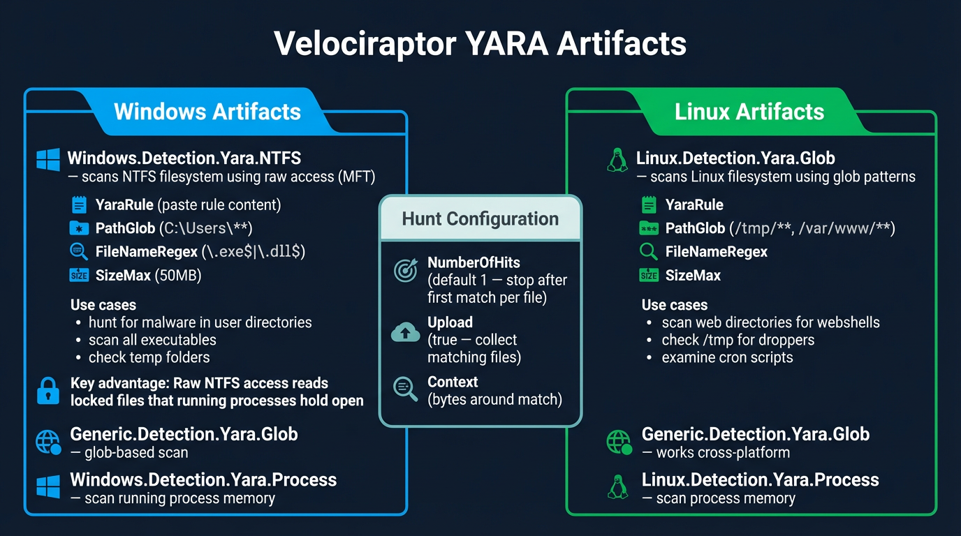 Velociraptor YARA artifacts — Windows vs Linux with configuration parameters and use cases