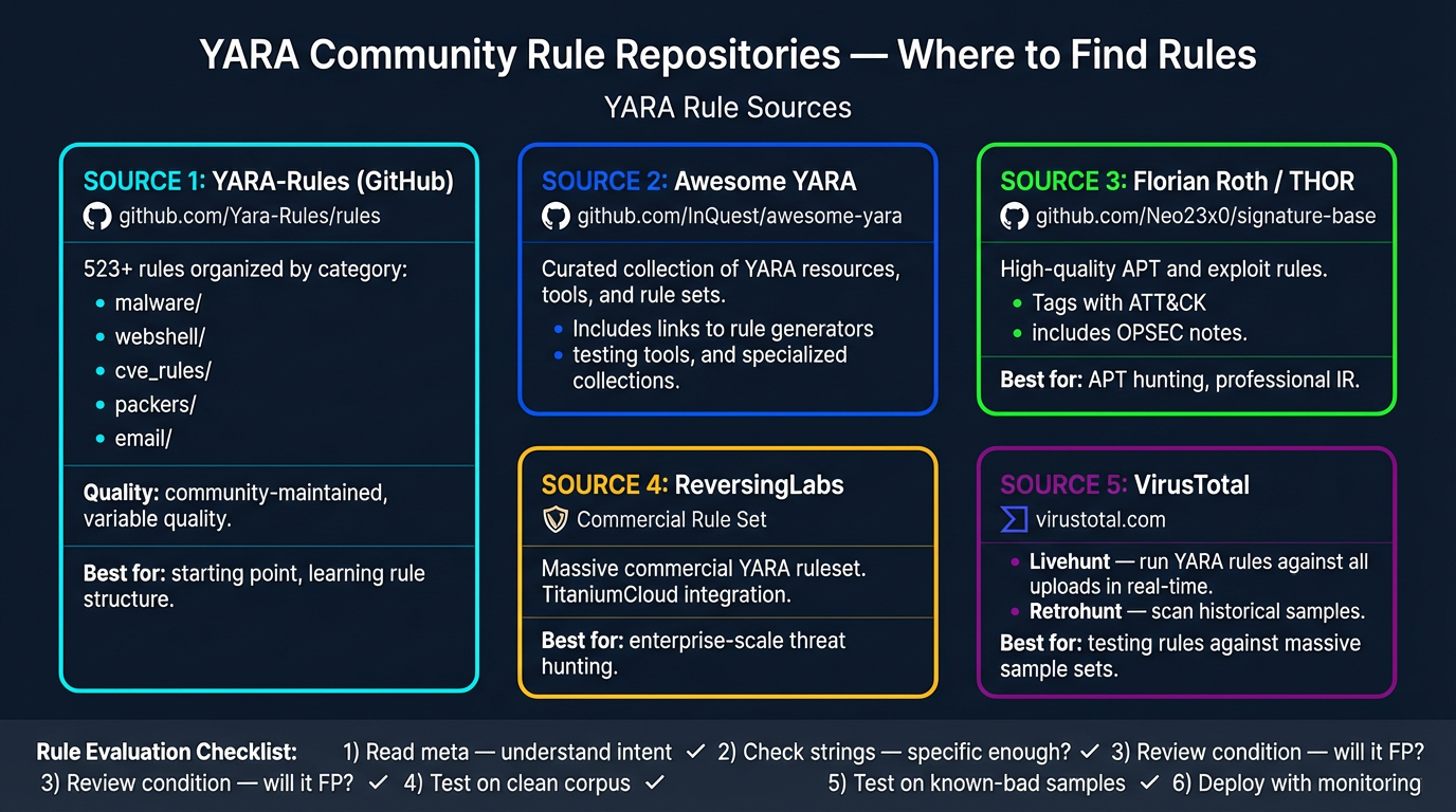 YARA community rule repositories — the major sources, their strengths, and a rule evaluation checklist