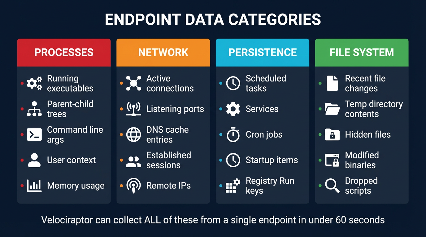 Endpoint Data Categories