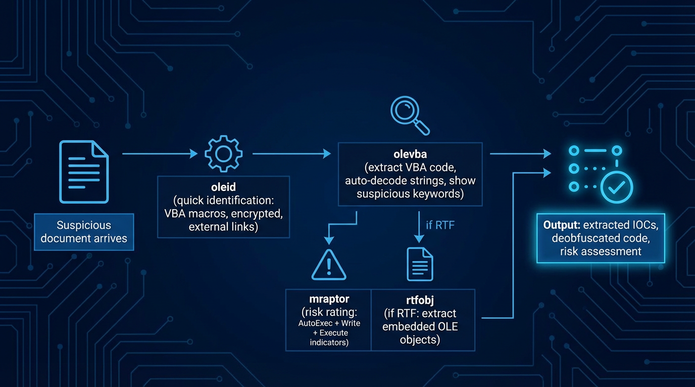 oletools analysis workflow — oleid for triage, olevba for extraction, mraptor for risk assessment